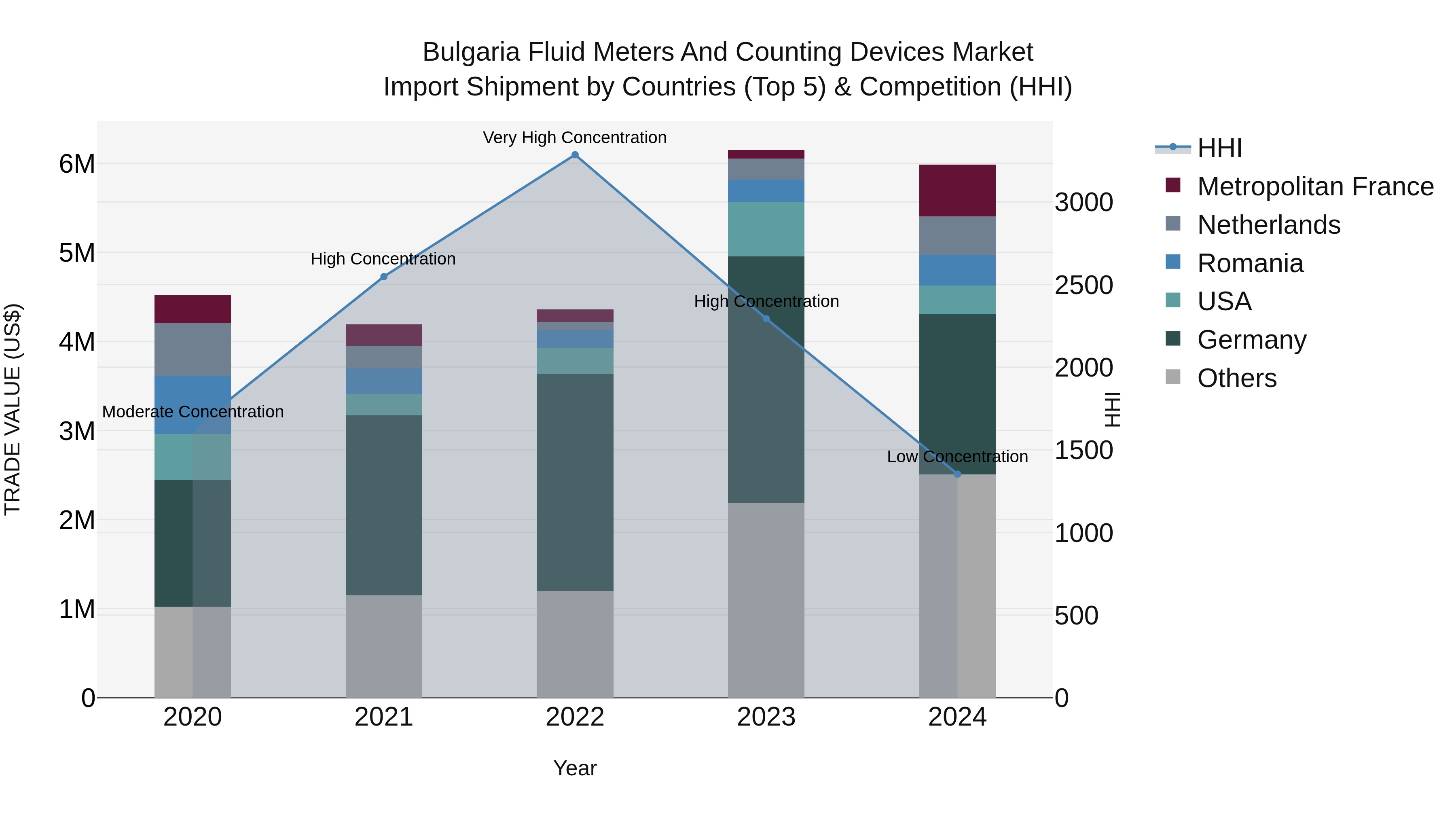 Bulgaria Fluid Meters and Counting Devices Market Top 5 Importing Countries and Market Competition (HHI) Analysis