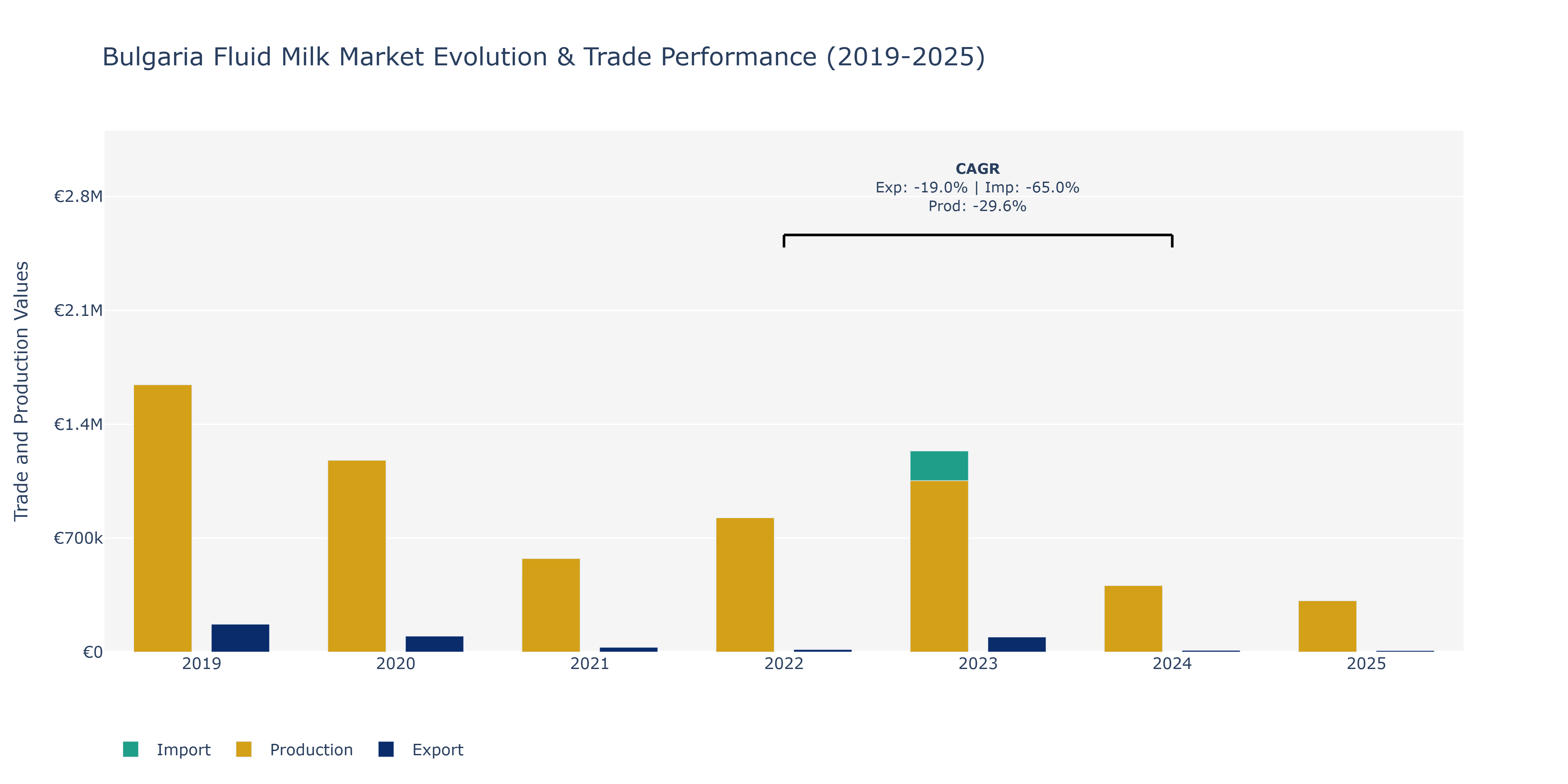Bulgaria Fluid Milk Market: Production & Trade Performance (2019-2025)