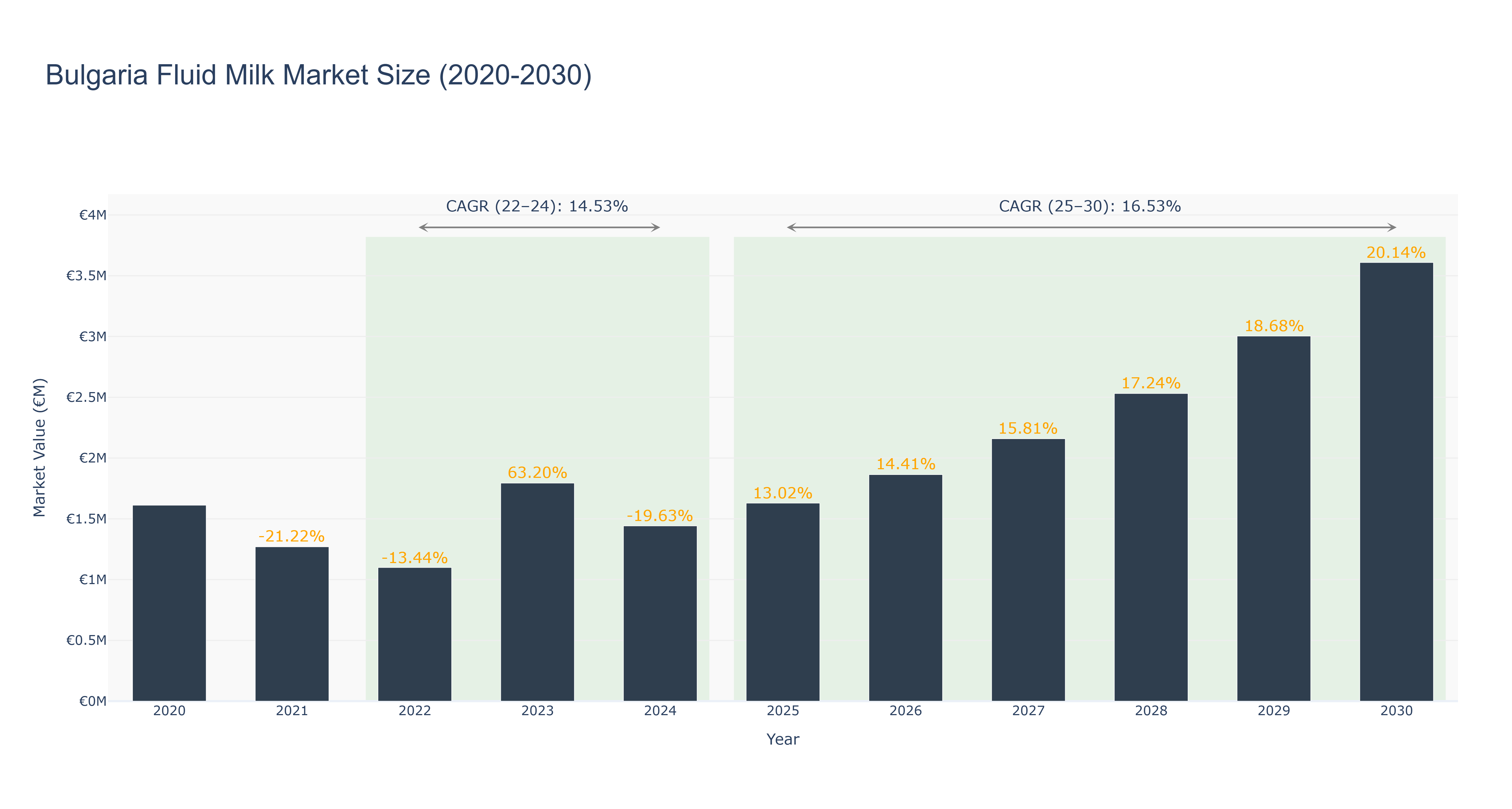 Bulgaria Fluid Milk Market Size (2020-2030)