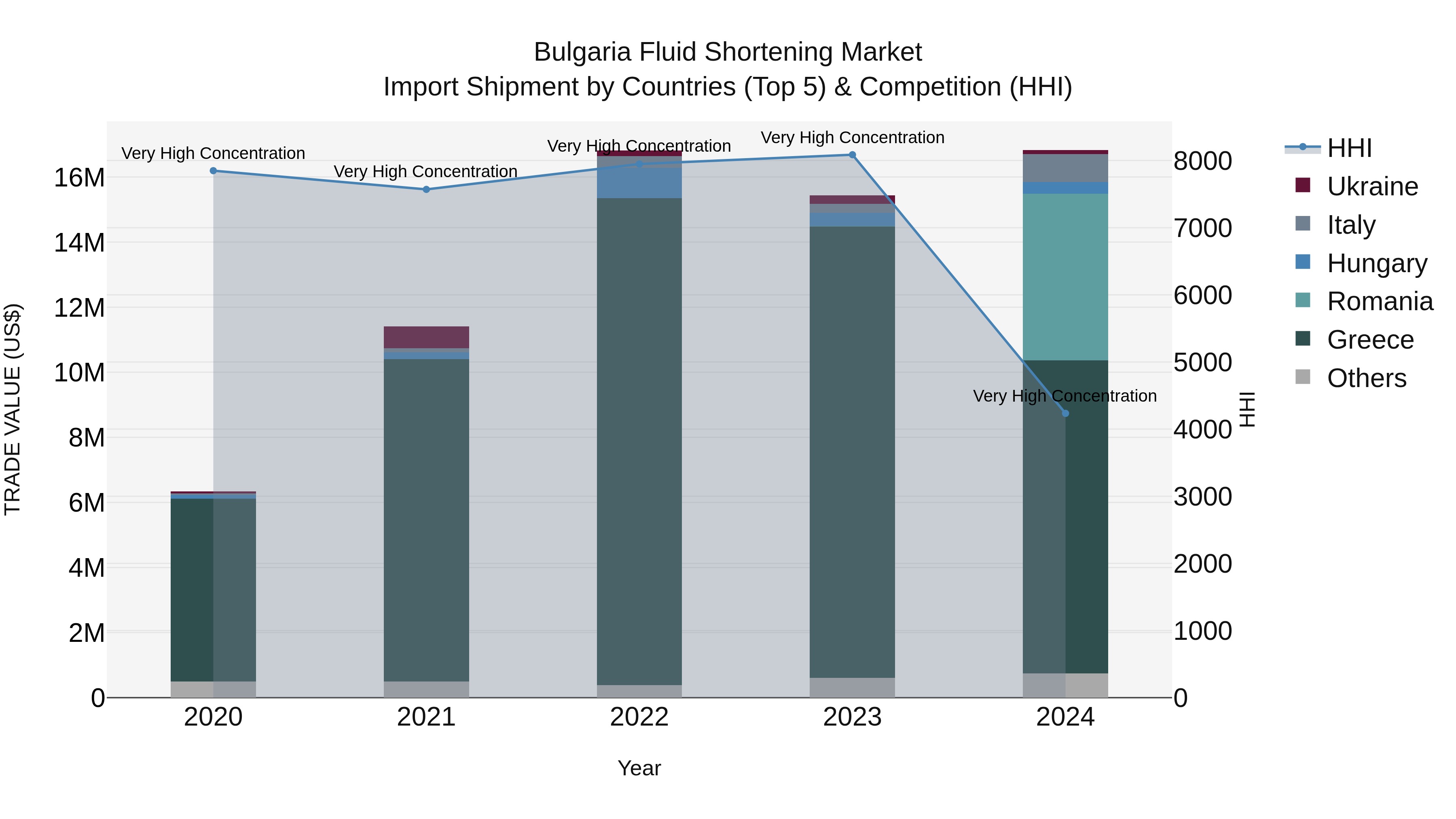 Bulgaria Fluid Shortening Market Top 5 Importing Countries and Market Competition (HHI) Analysis