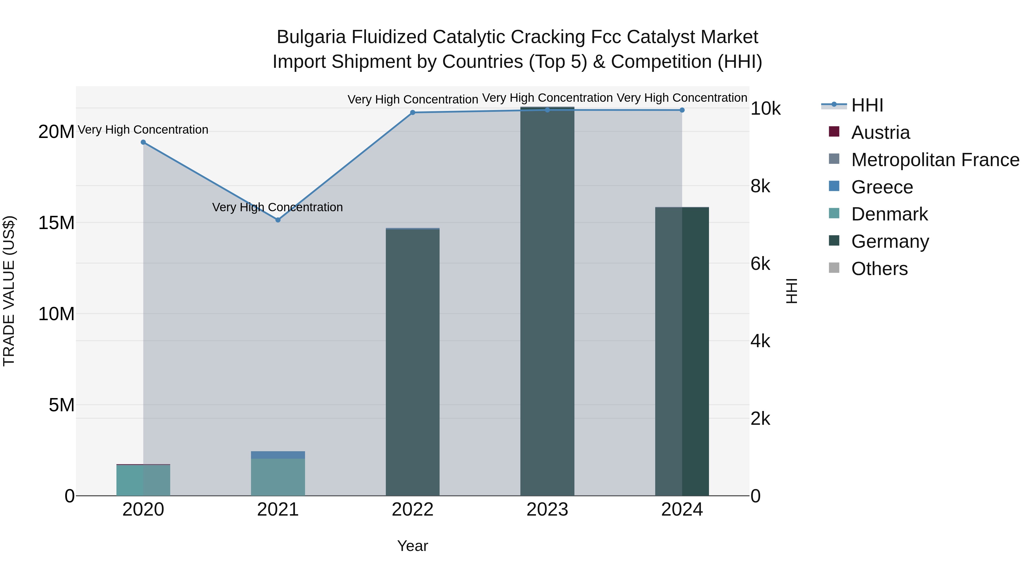 Bulgaria Fluidized Catalytic Cracking Fcc Catalyst Market Top 5 Importing Countries and Market Competition (HHI) Analysis