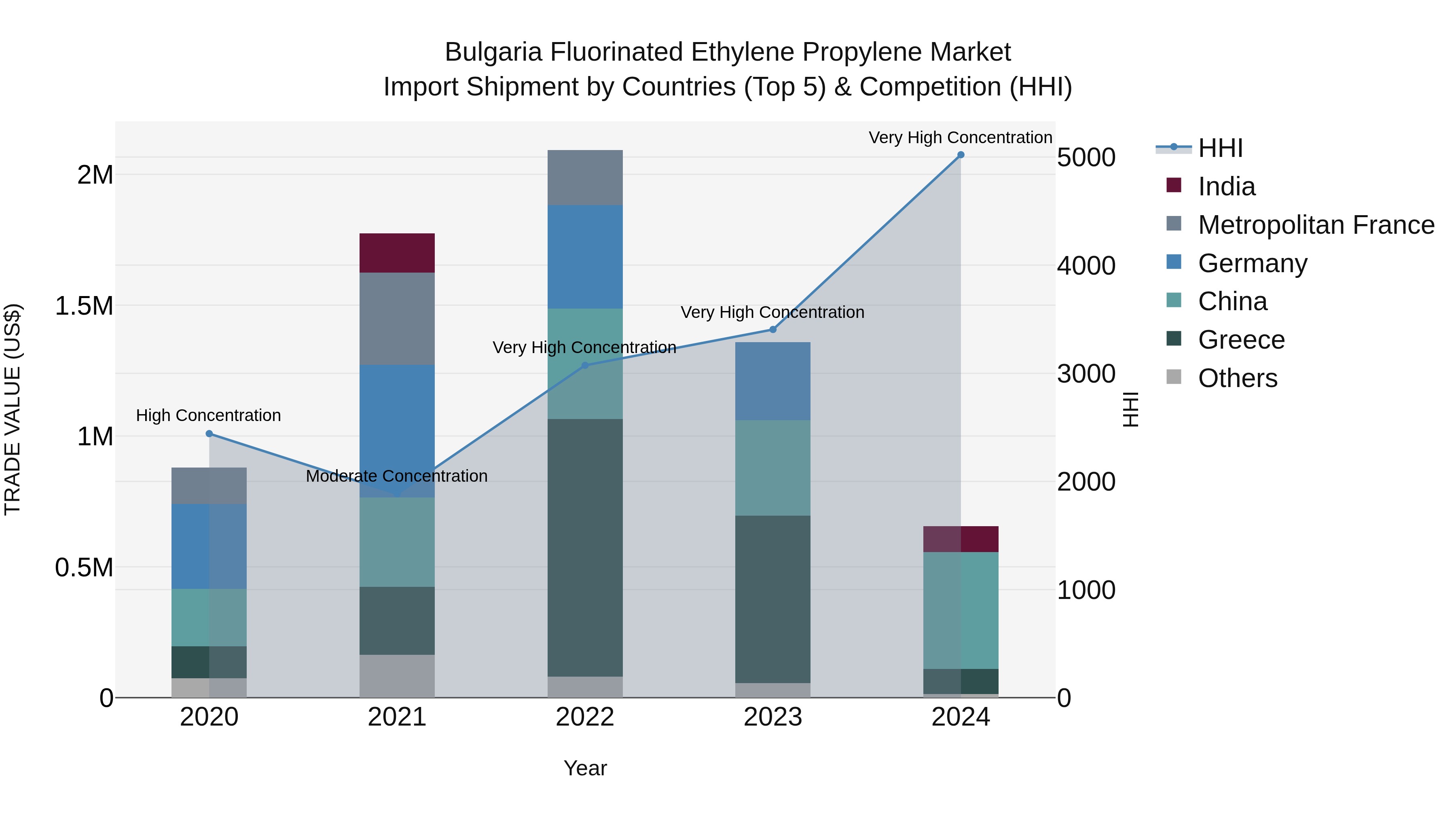 Bulgaria Fluorinated Ethylene Propylene Market Top 5 Importing Countries and Market Competition (HHI) Analysis