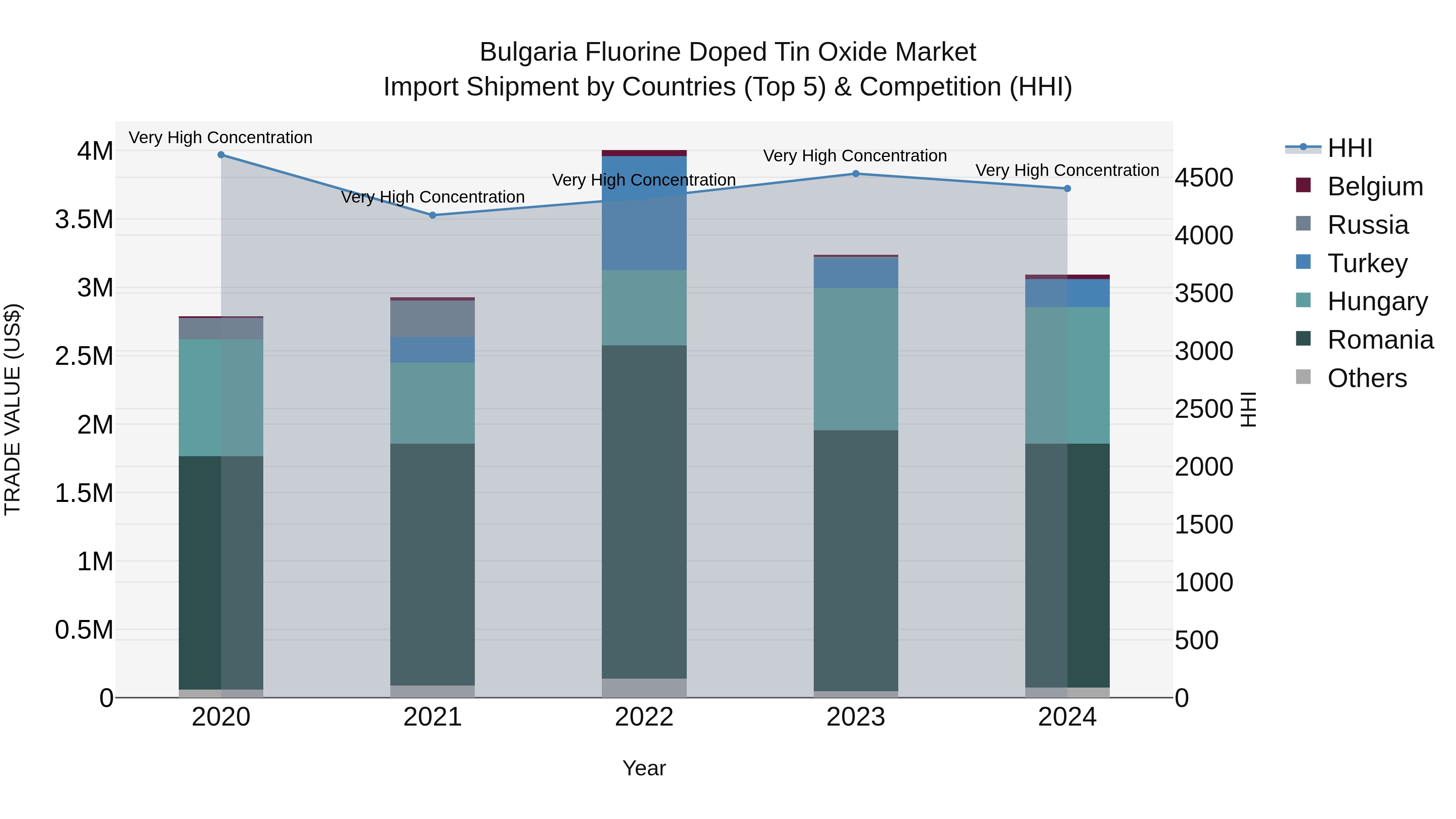 Bulgaria Fluorine Doped Tin Oxide Market Top 5 Importing Countries and Market Competition (HHI) Analysis