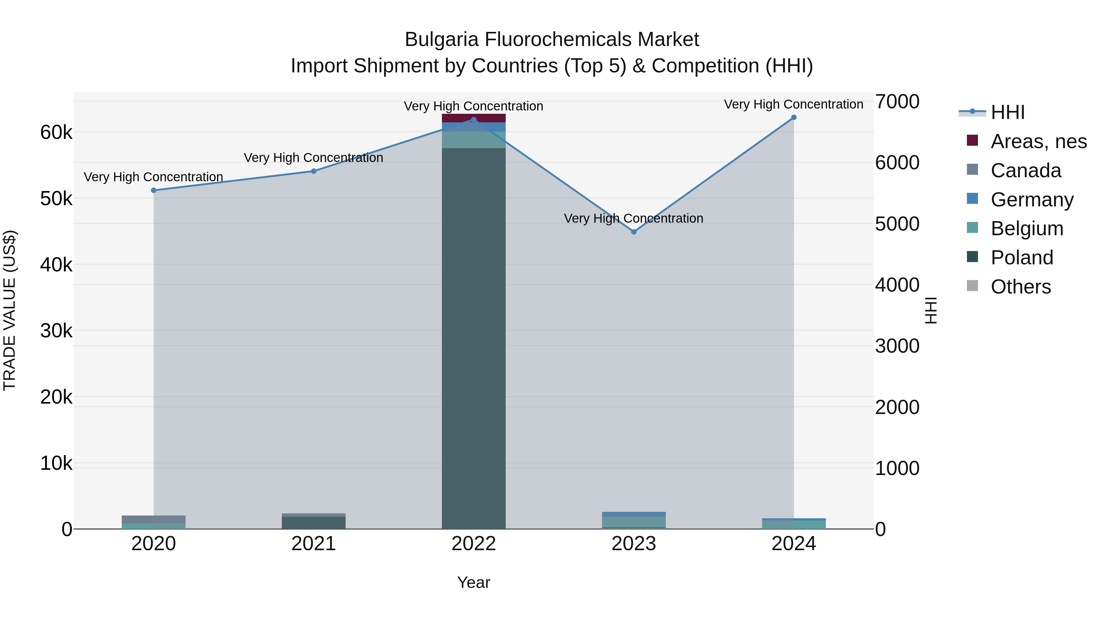 Bulgaria Fluorochemicals Market Top 5 Importing Countries and Market Competition (HHI) Analysis