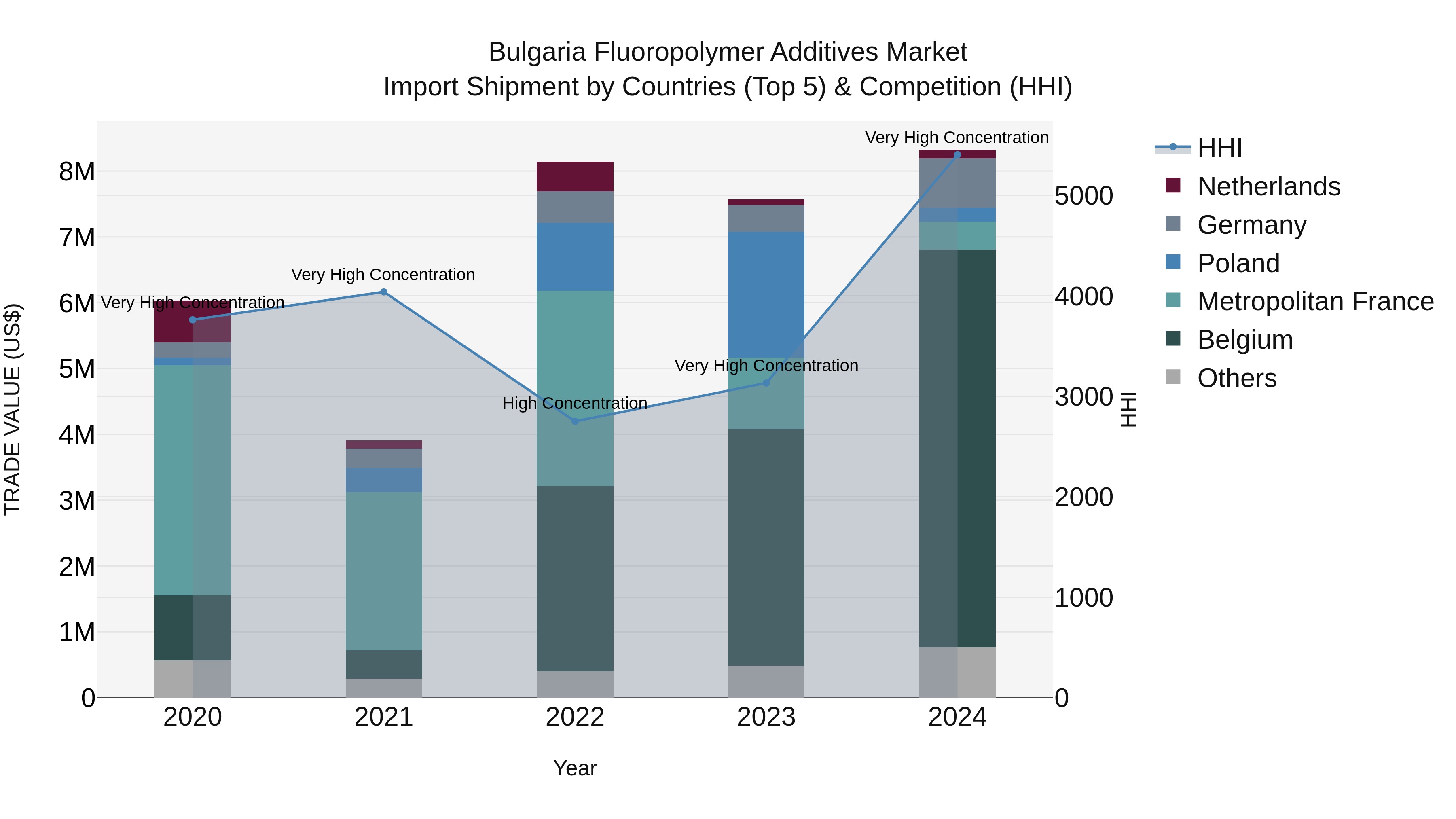 Bulgaria Fluoropolymer Additives Market Top 5 Importing Countries and Market Competition (HHI) Analysis