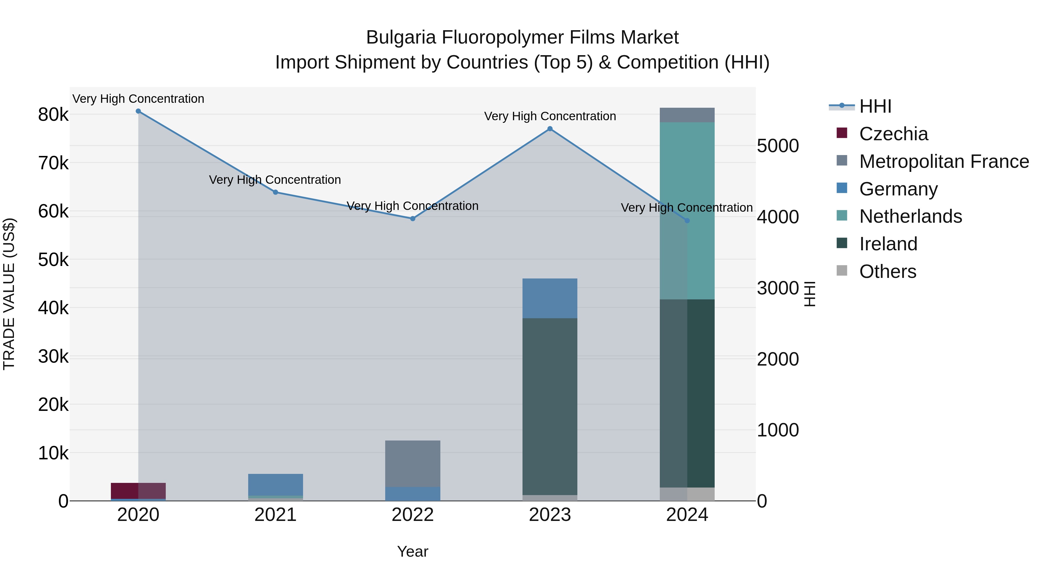 Bulgaria Fluoropolymer Films Market Top 5 Importing Countries and Market Competition (HHI) Analysis