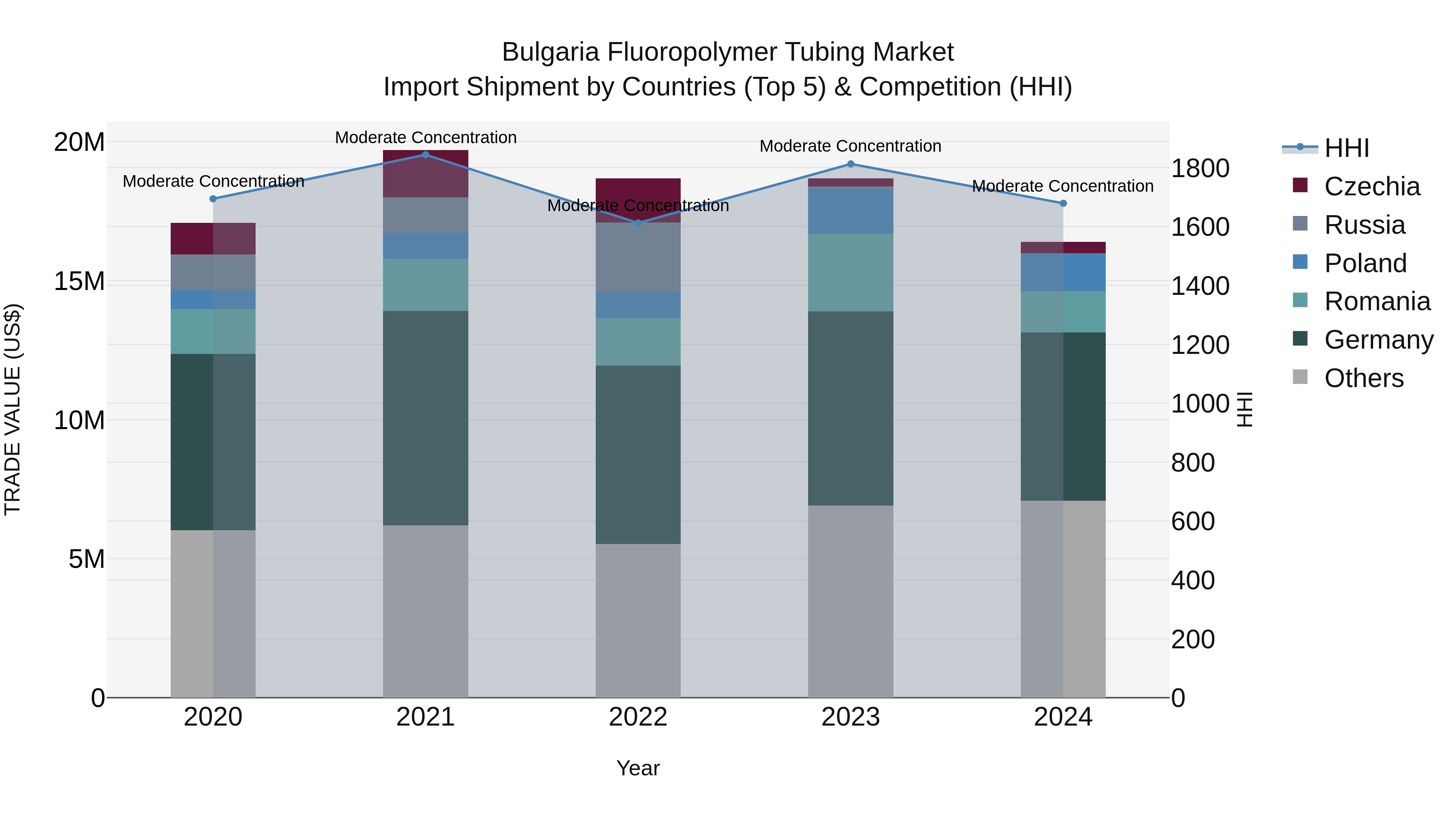 Bulgaria Fluoropolymer Tubing Market Top 5 Importing Countries and Market Competition (HHI) Analysis