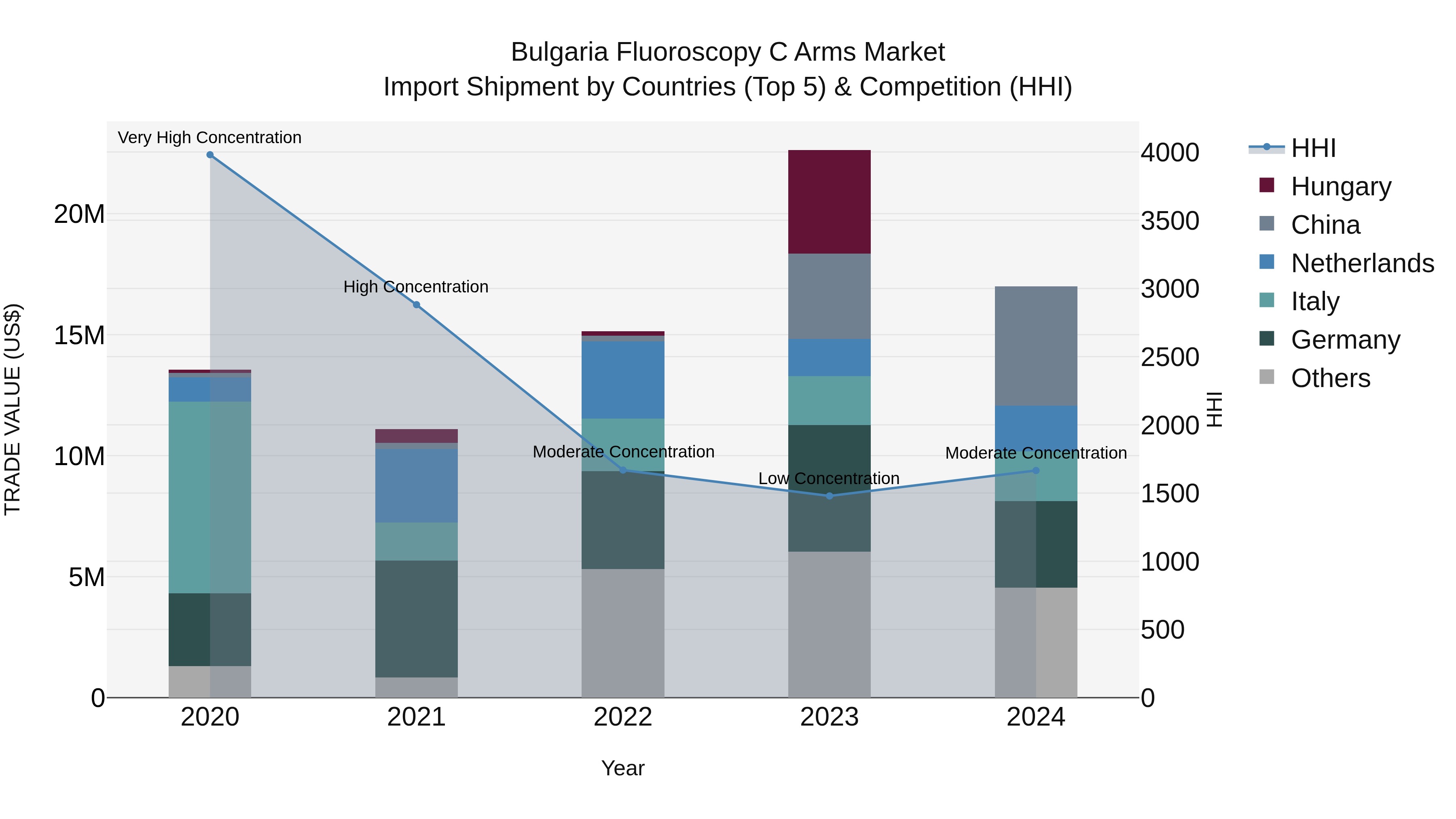 Bulgaria Fluoroscopy C Arms Market Top 5 Importing Countries and Market Competition (HHI) Analysis