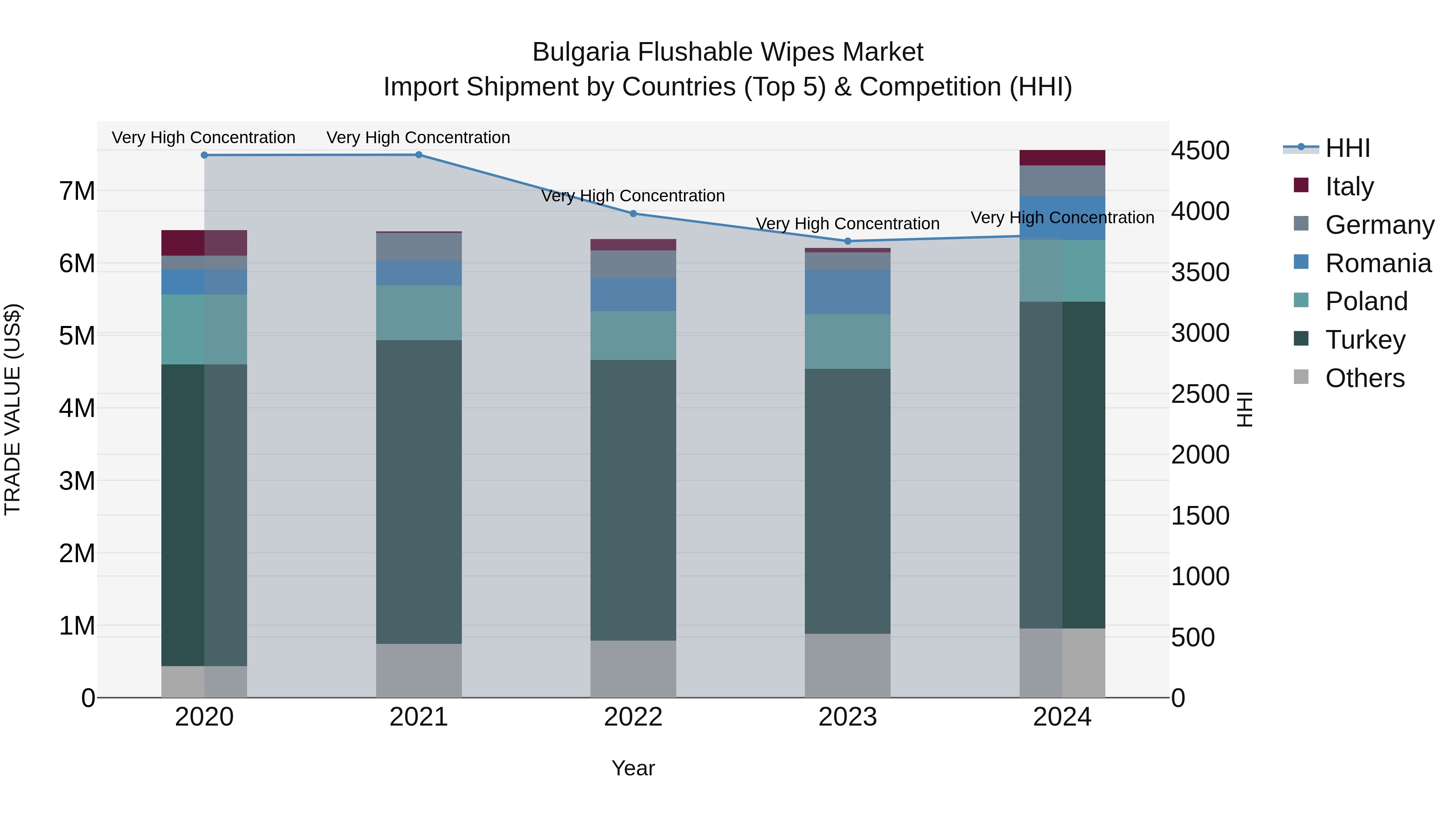Bulgaria Flushable Wipes Market Top 5 Importing Countries and Market Competition (HHI) Analysis