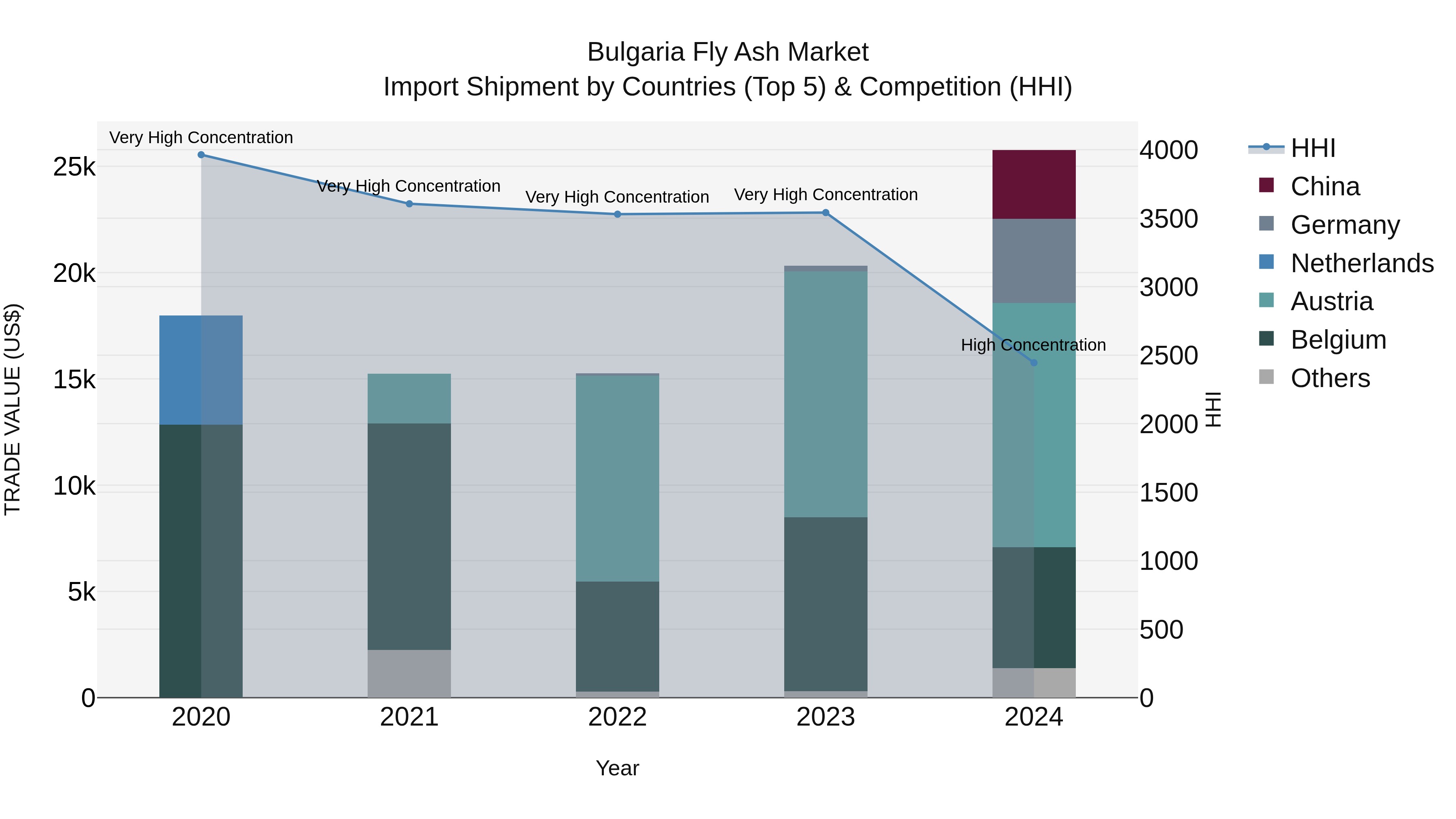 Bulgaria Fly Ash Market Top 5 Importing Countries and Market Competition (HHI) Analysis