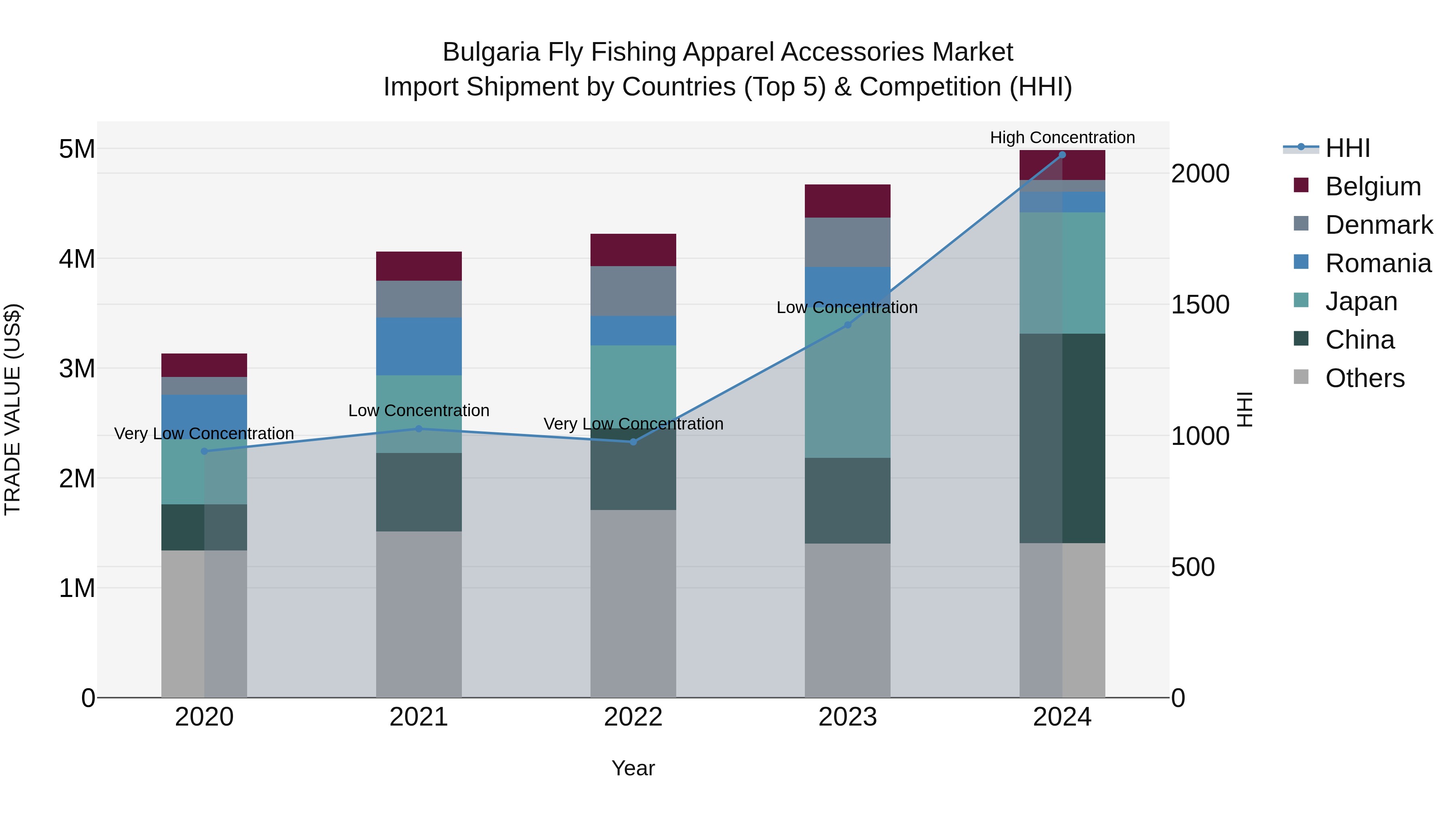 Bulgaria Fly Fishing Apparel Accessories Market Top 5 Importing Countries and Market Competition (HHI) Analysis