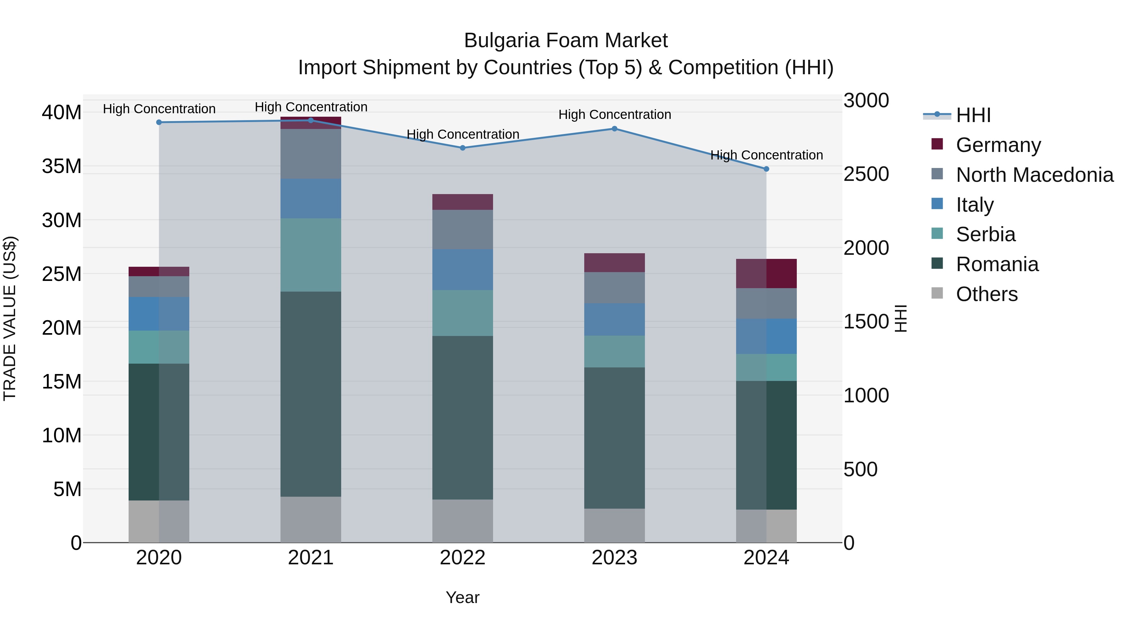 Bulgaria Foam Market Top 5 Importing Countries and Market Competition (HHI) Analysis