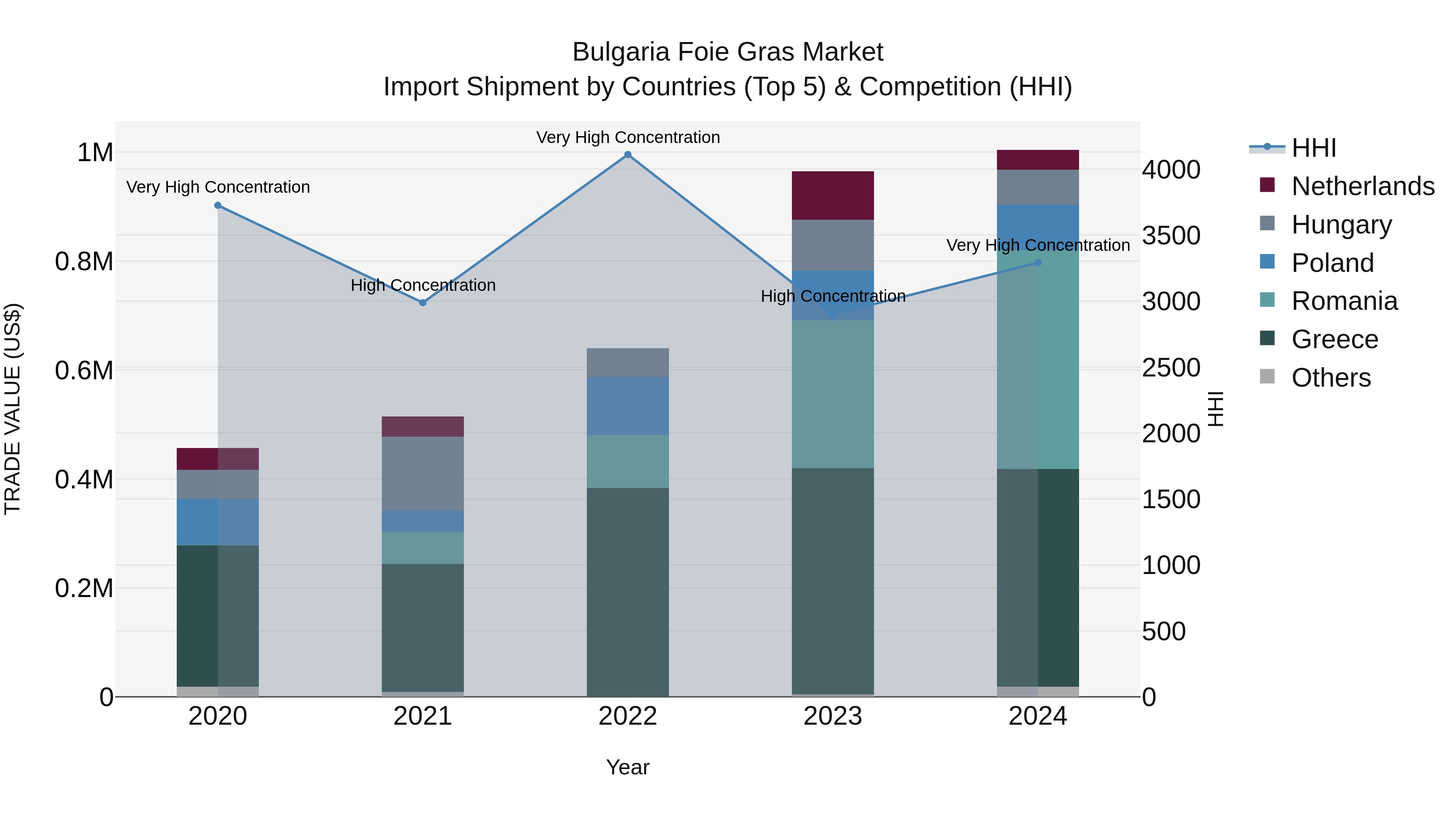 Bulgaria Foie Gras Market Top 5 Importing Countries and Market Competition (HHI) Analysis