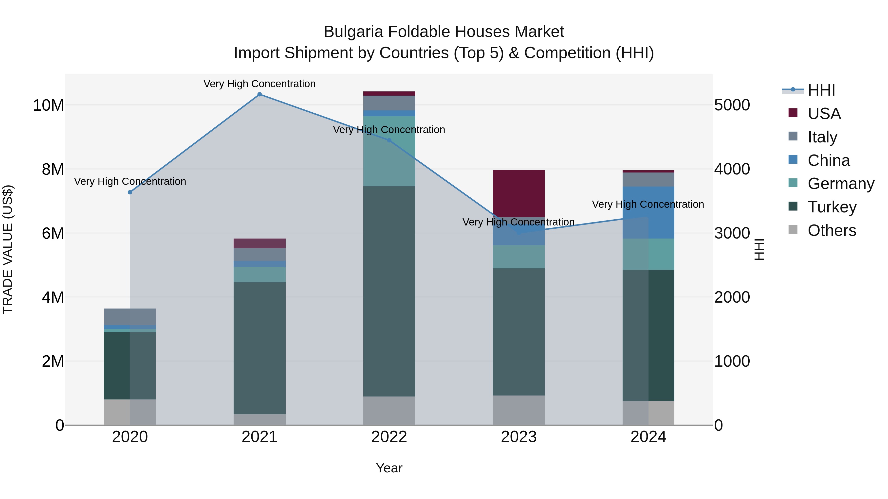 Bulgaria Foldable Houses Market Top 5 Importing Countries and Market Competition (HHI) Analysis