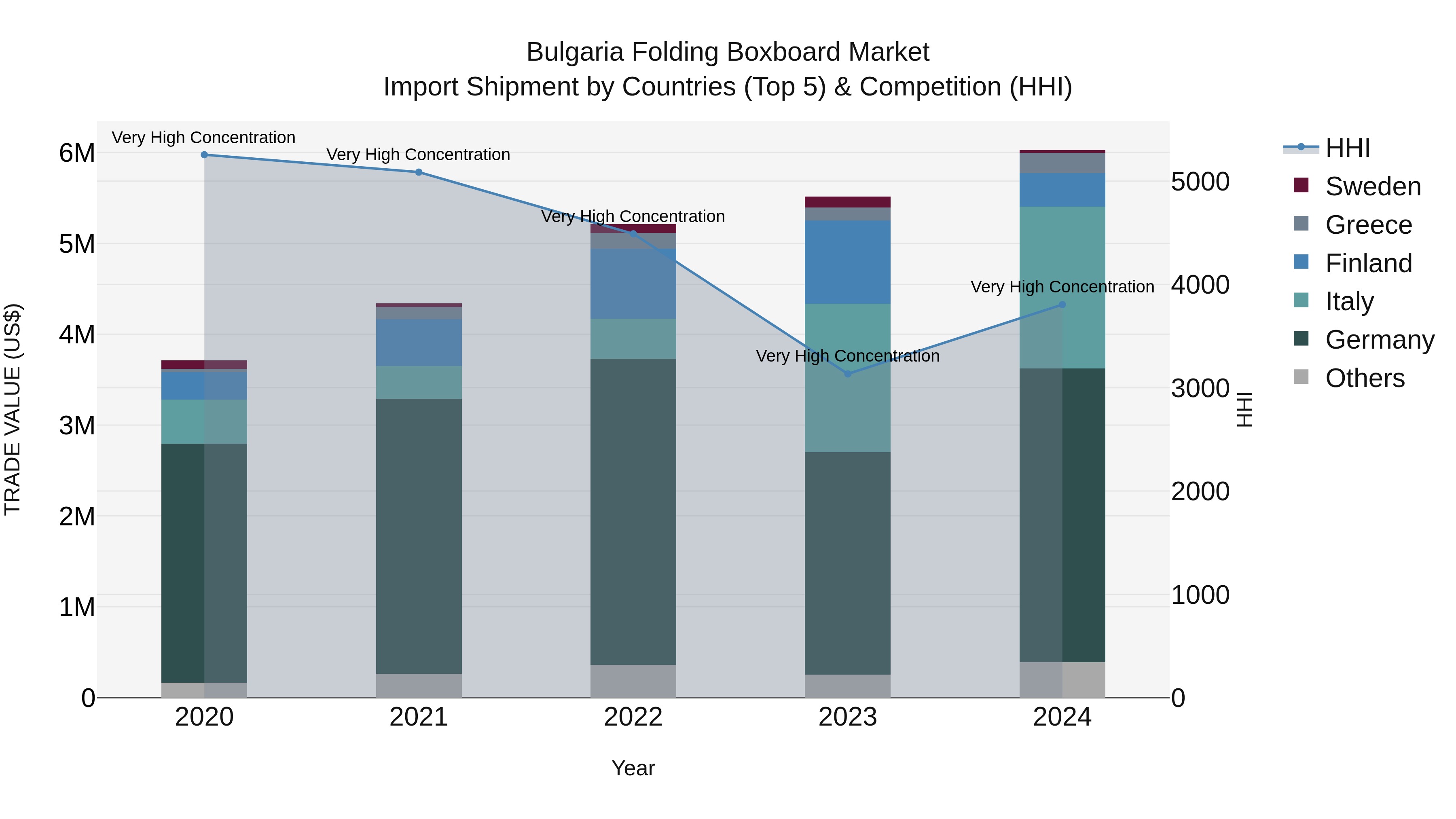 Bulgaria Folding Boxboard Market Top 5 Importing Countries and Market Competition (HHI) Analysis