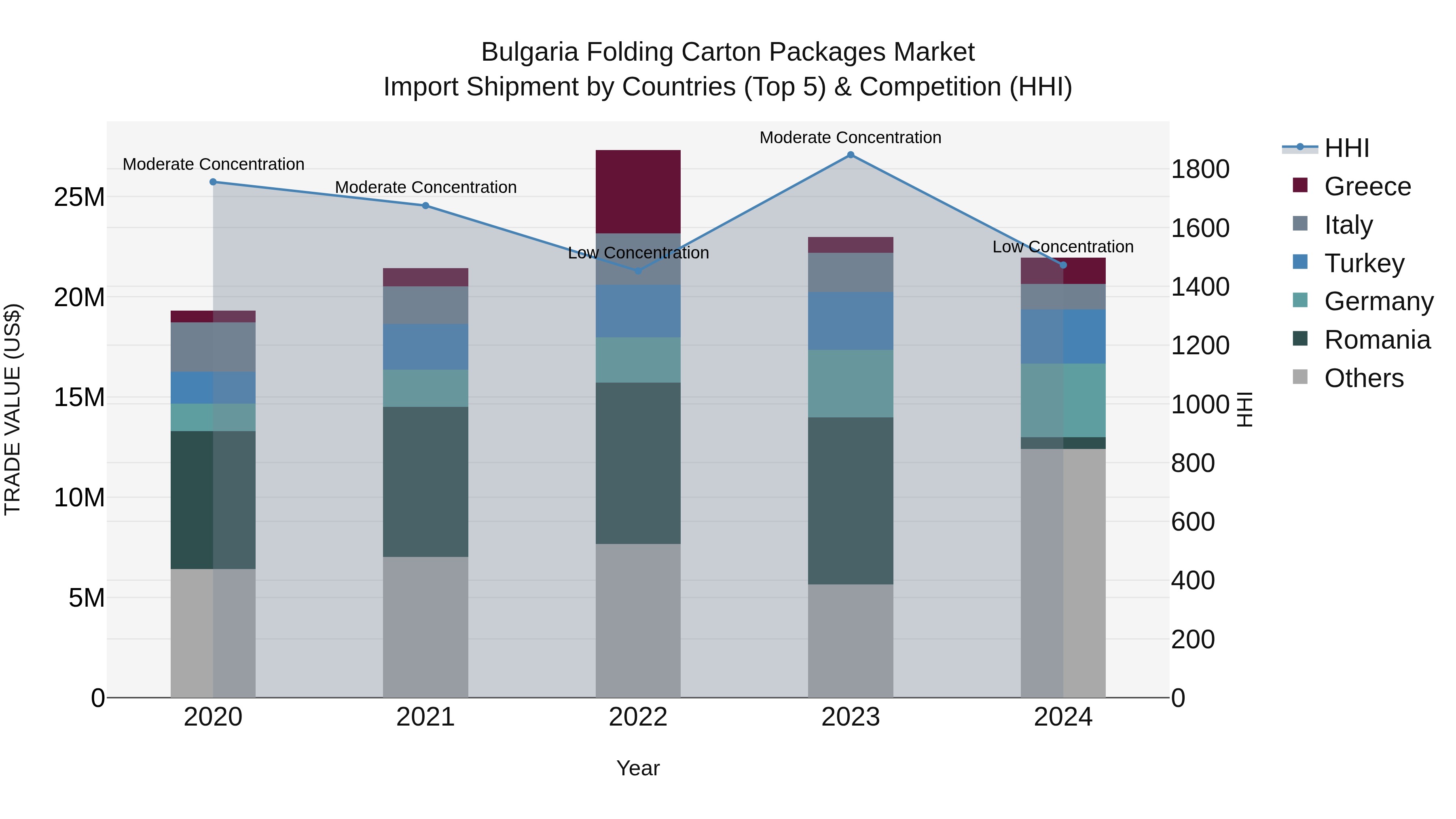 Bulgaria Folding Carton Packages Market Top 5 Importing Countries and Market Competition (HHI) Analysis