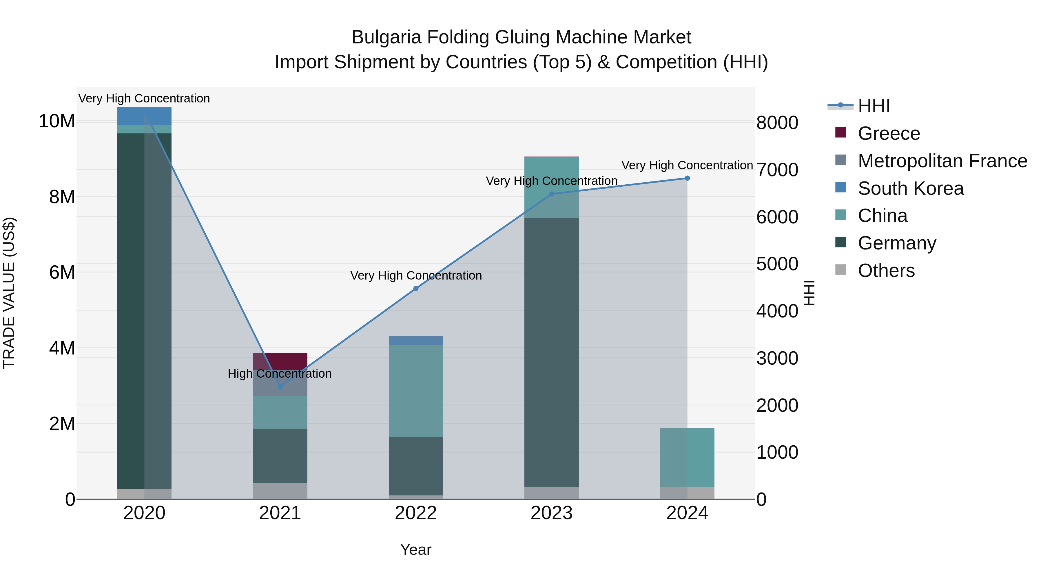 Bulgaria Folding Gluing Machine Market Top 5 Importing Countries and Market Competition (HHI) Analysis