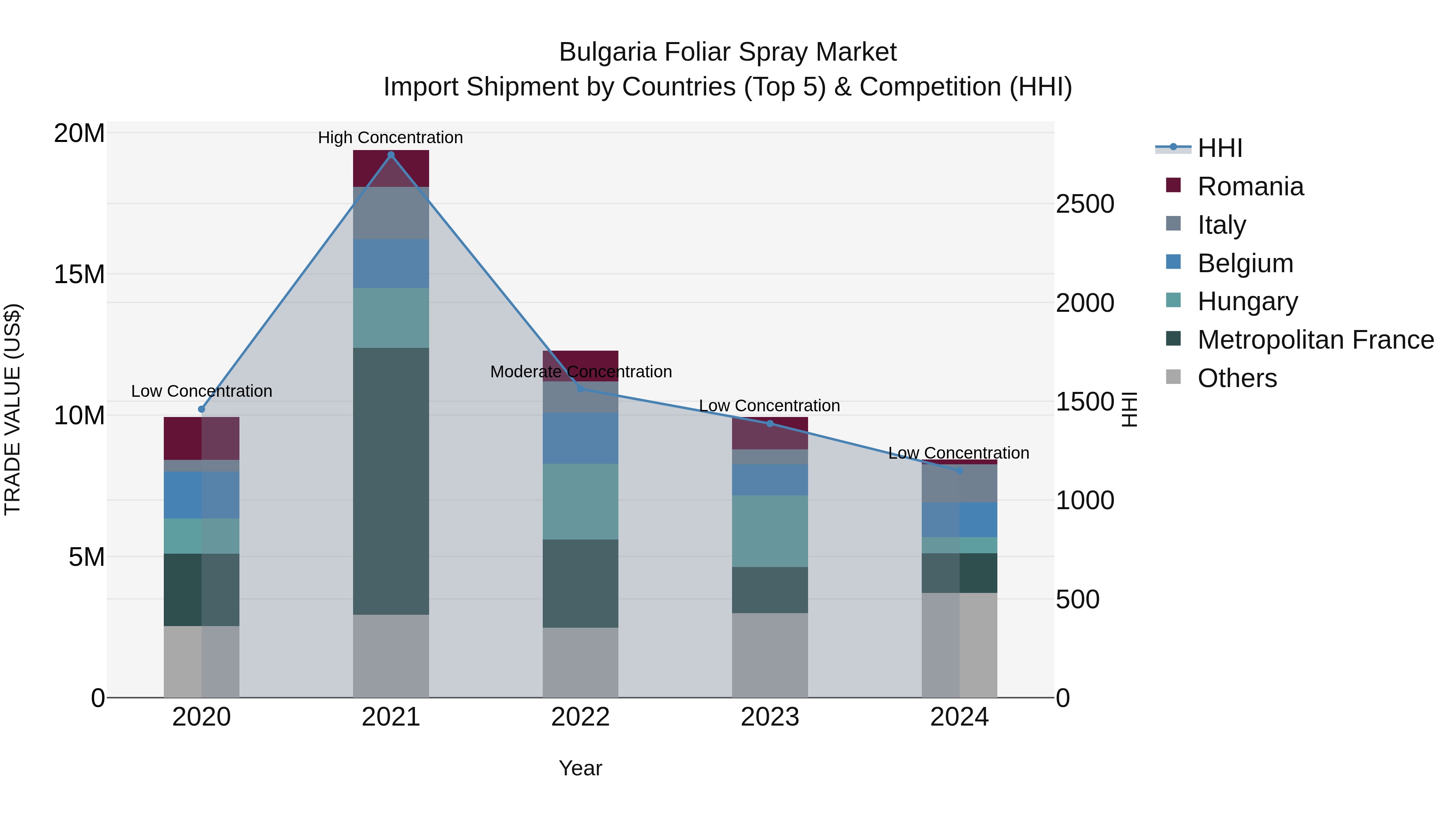 Bulgaria Foliar Spray Market Top 5 Importing Countries and Market Competition (HHI) Analysis