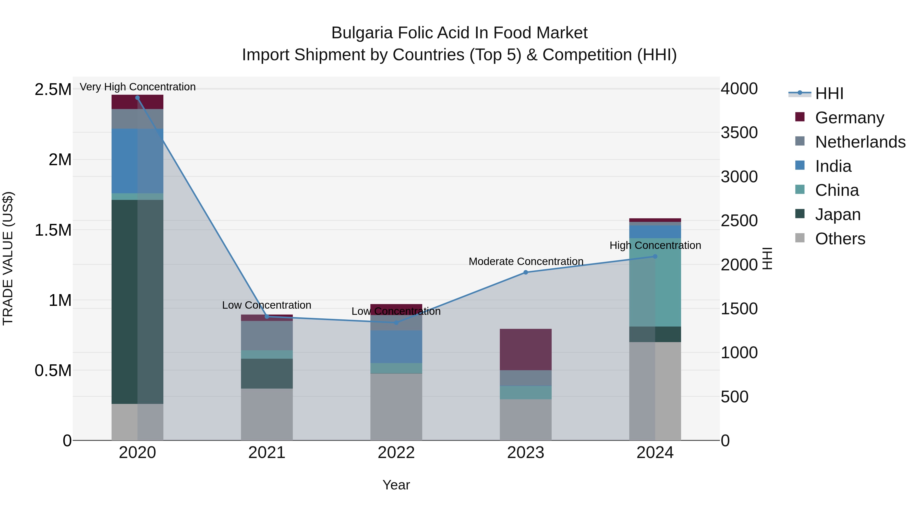Bulgaria Folic Acid in Food Market Top 5 Importing Countries and Market Competition (HHI) Analysis
