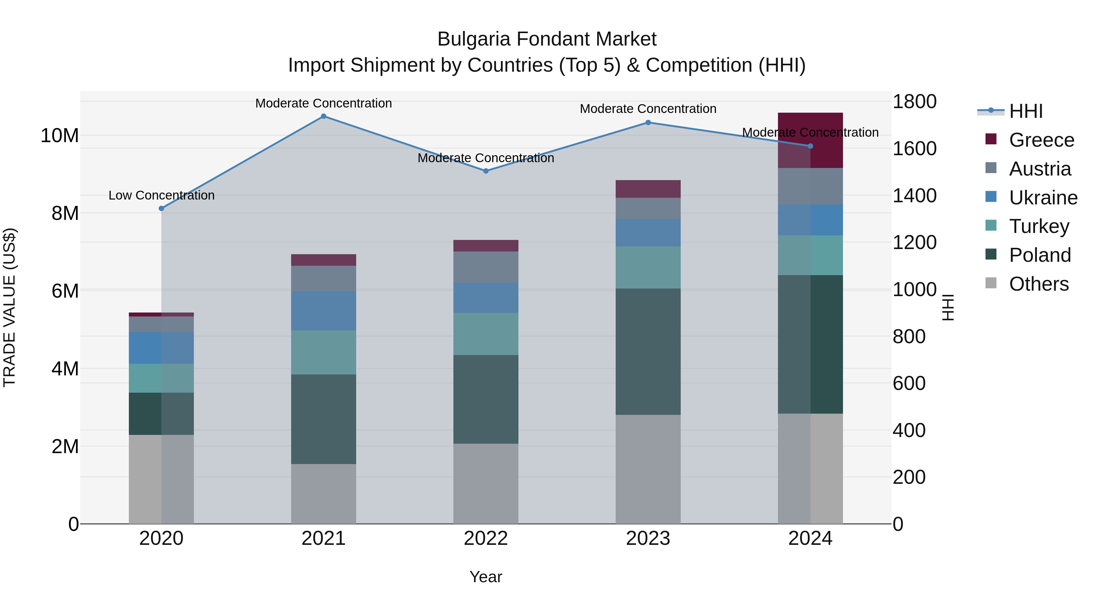 Bulgaria Fondant Market Top 5 Importing Countries and Market Competition (HHI) Analysis