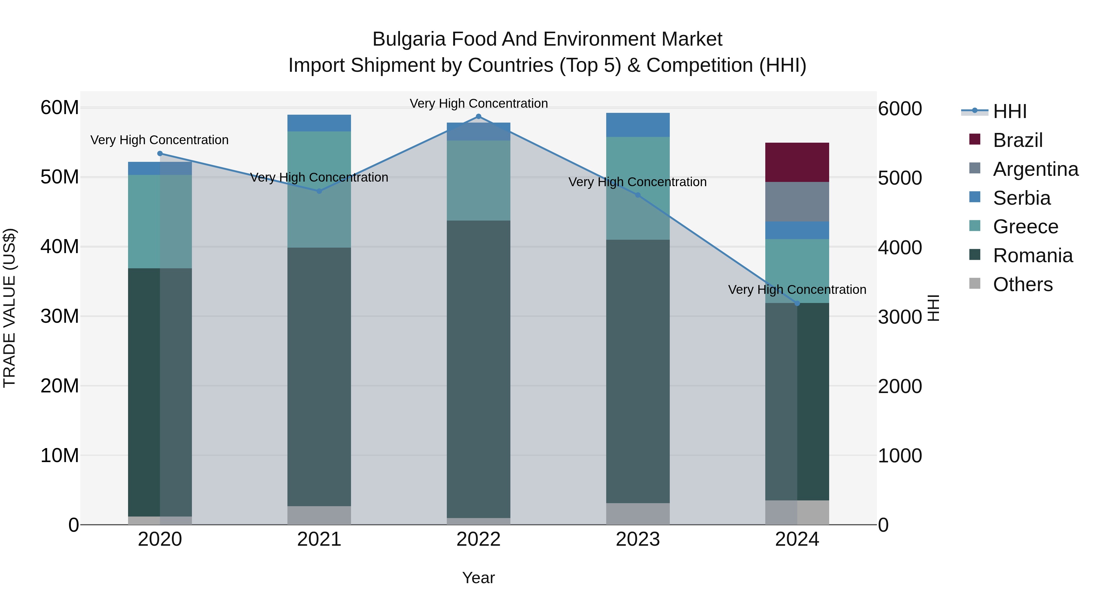Bulgaria Food and Environment Market Top 5 Importing Countries and Market Competition (HHI) Analysis