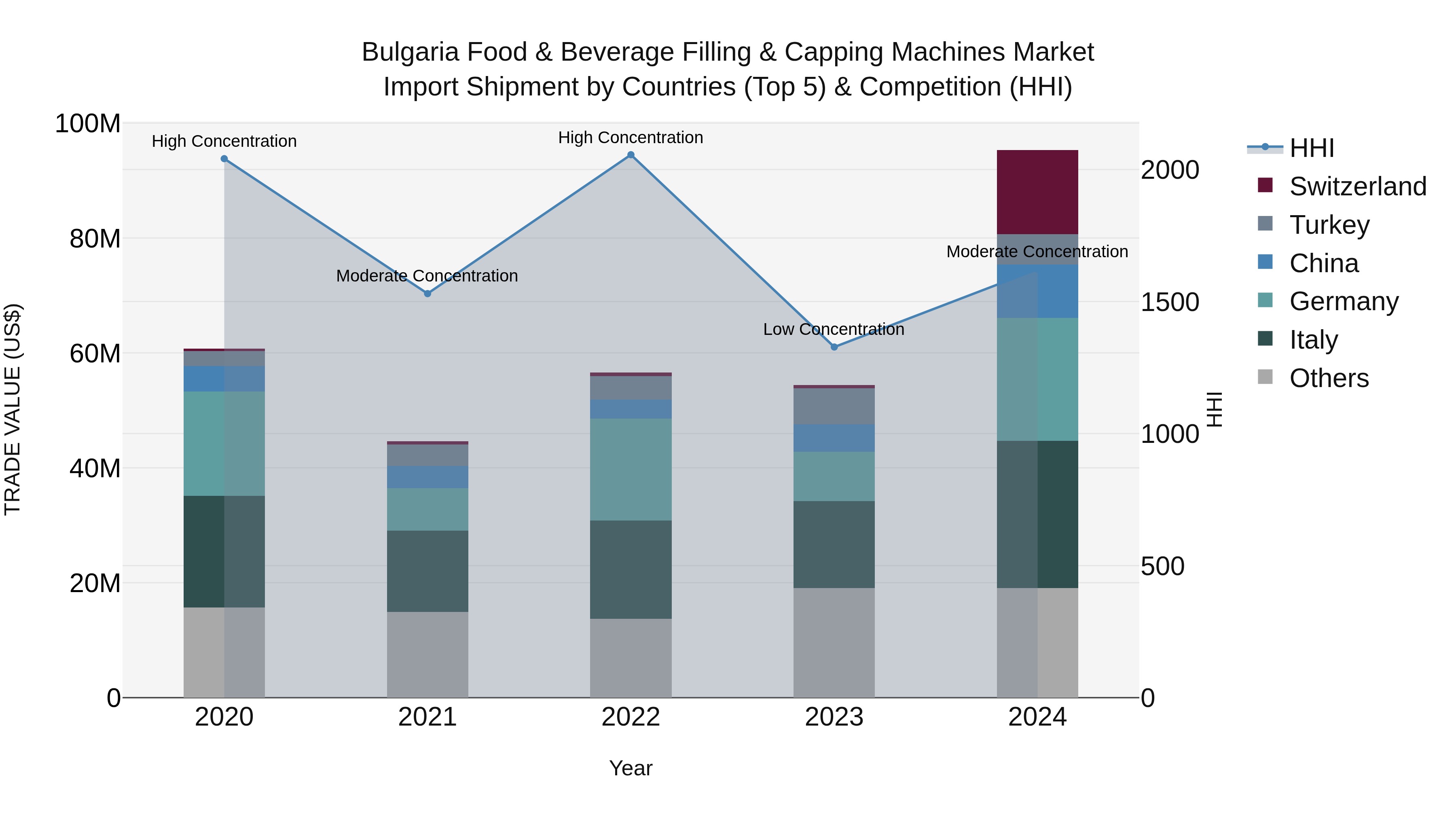 Bulgaria Food & Beverage Filling & Capping Machines Market Top 5 Importing Countries and Market Competition (HHI) Analysis