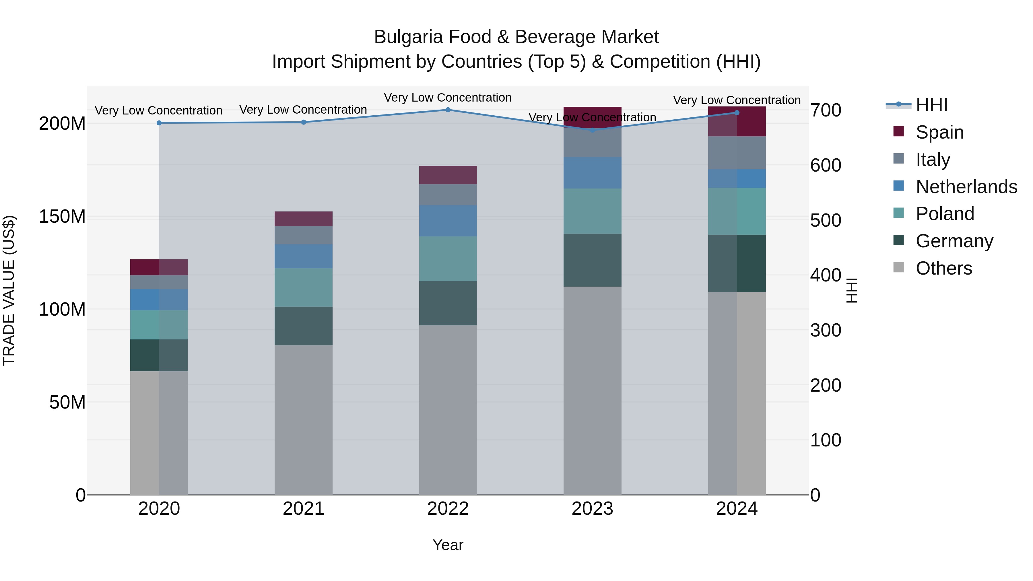 Bulgaria Food & Beverage Market Top 5 Importing Countries and Market Competition (HHI) Analysis