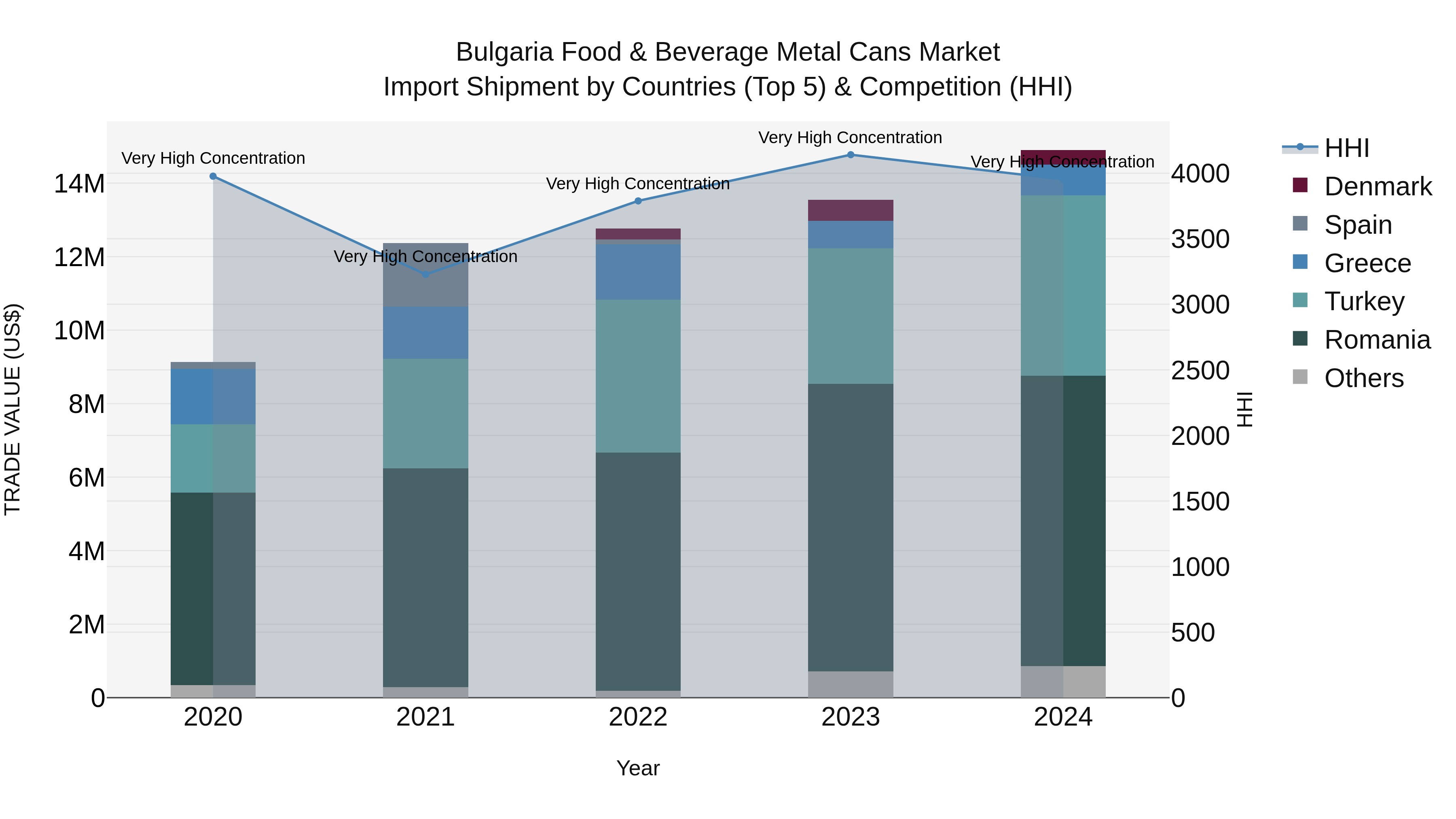 Bulgaria Food & Beverage Metal Cans Market Top 5 Importing Countries and Market Competition (HHI) Analysis