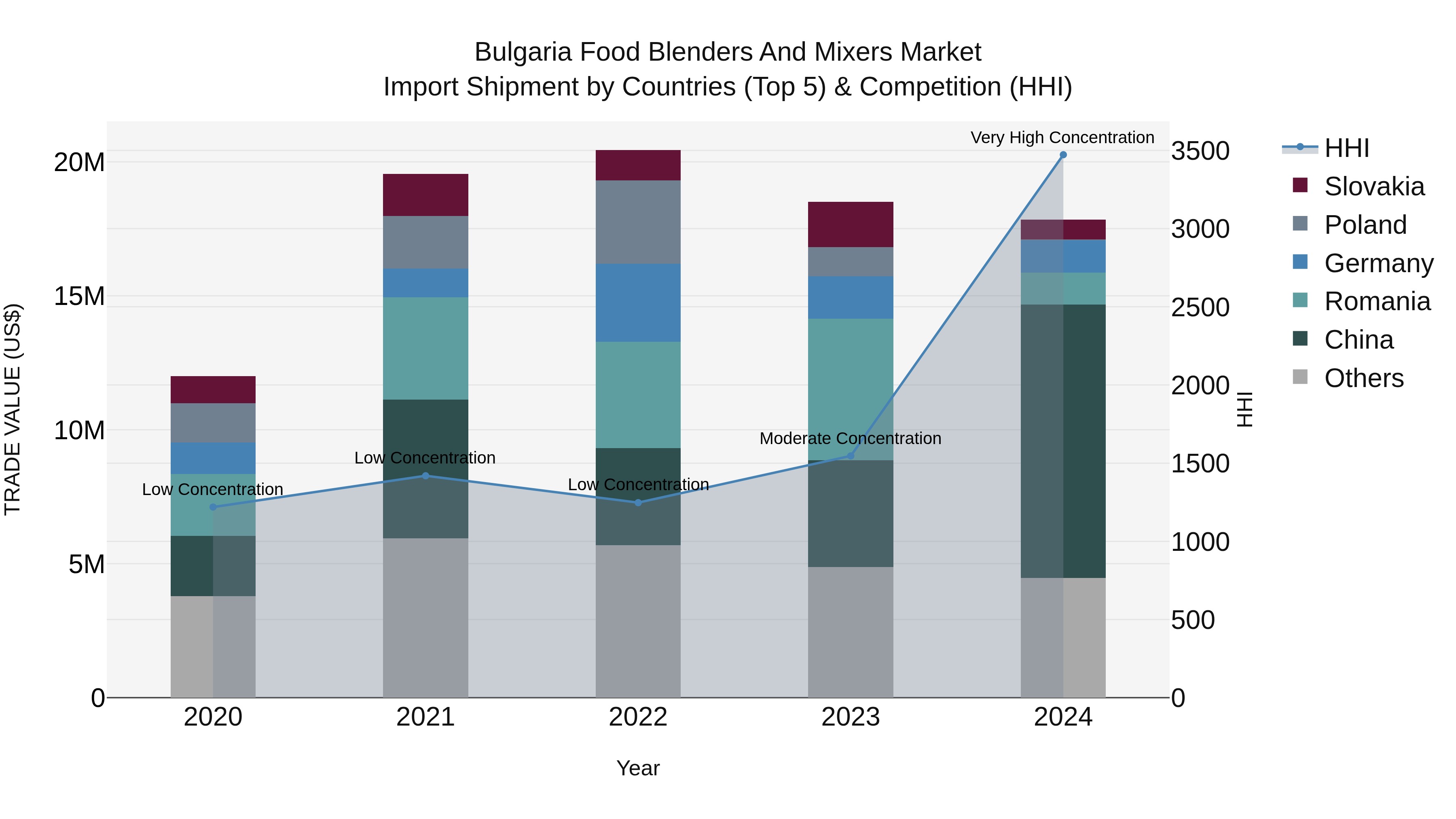 Bulgaria Food Blenders and Mixers Market Top 5 Importing Countries and Market Competition (HHI) Analysis