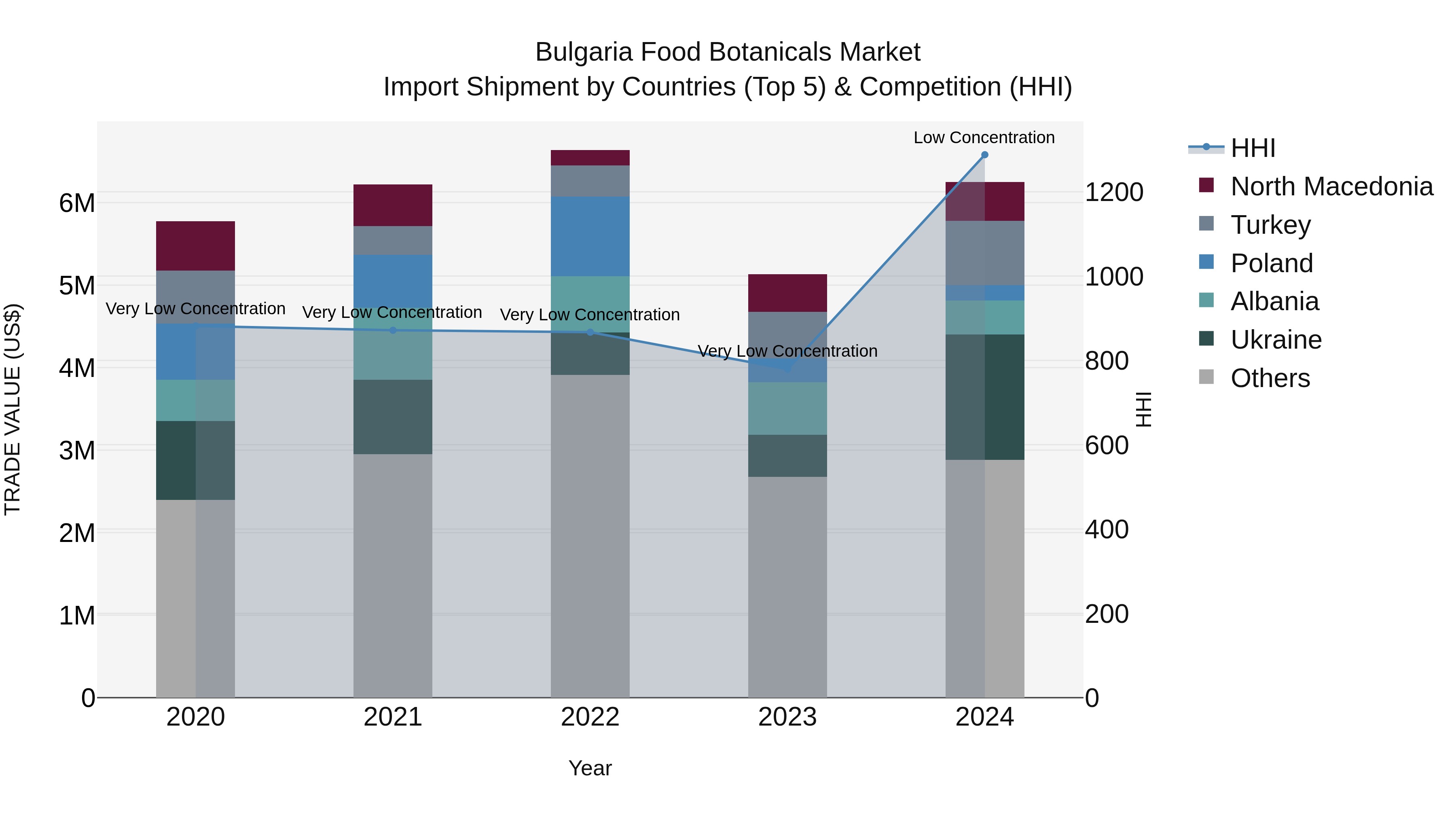Bulgaria Food Botanicals Market Top 5 Importing Countries and Market Competition (HHI) Analysis