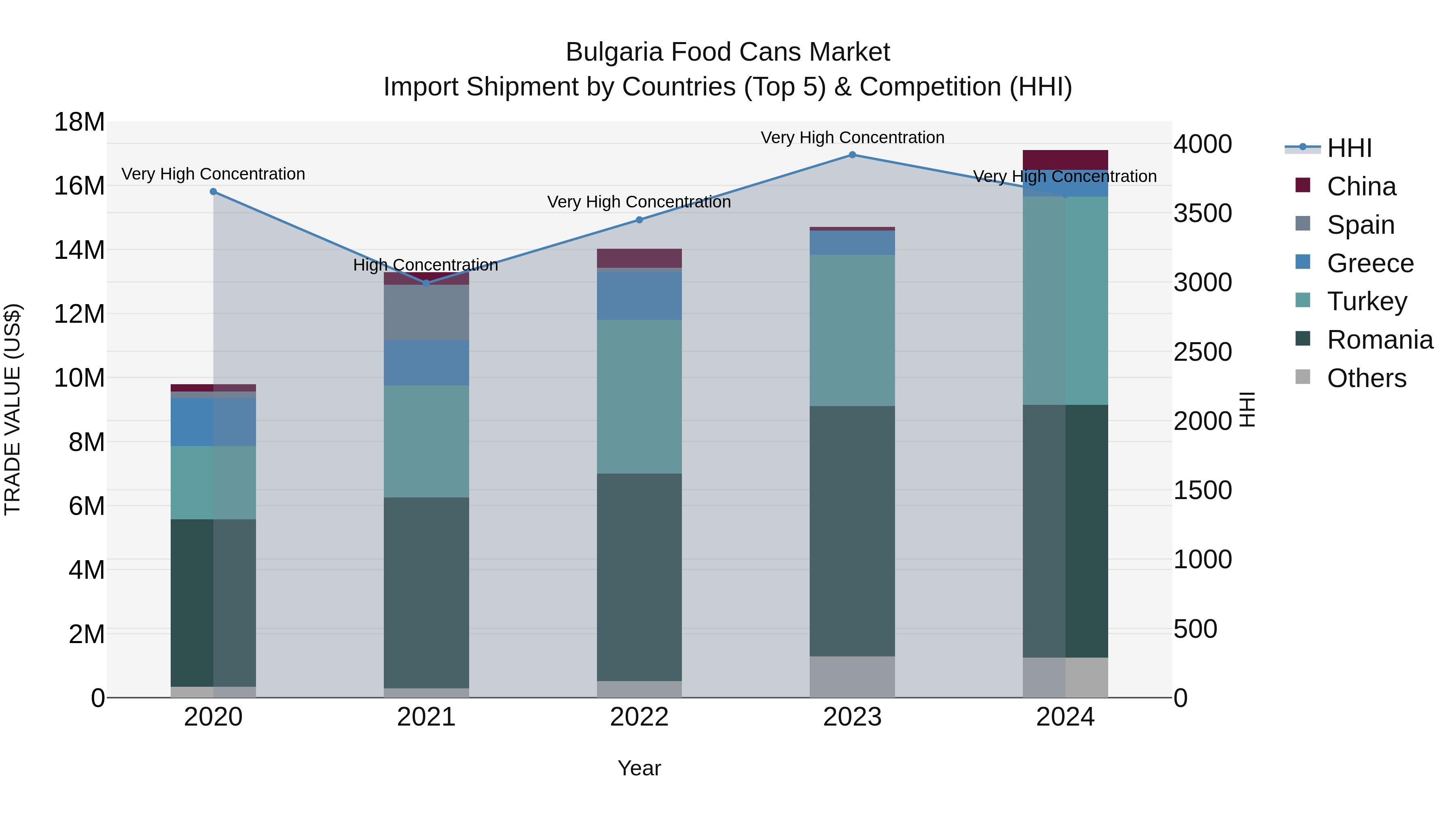 Bulgaria Food Cans Market Top 5 Importing Countries and Market Competition (HHI) Analysis