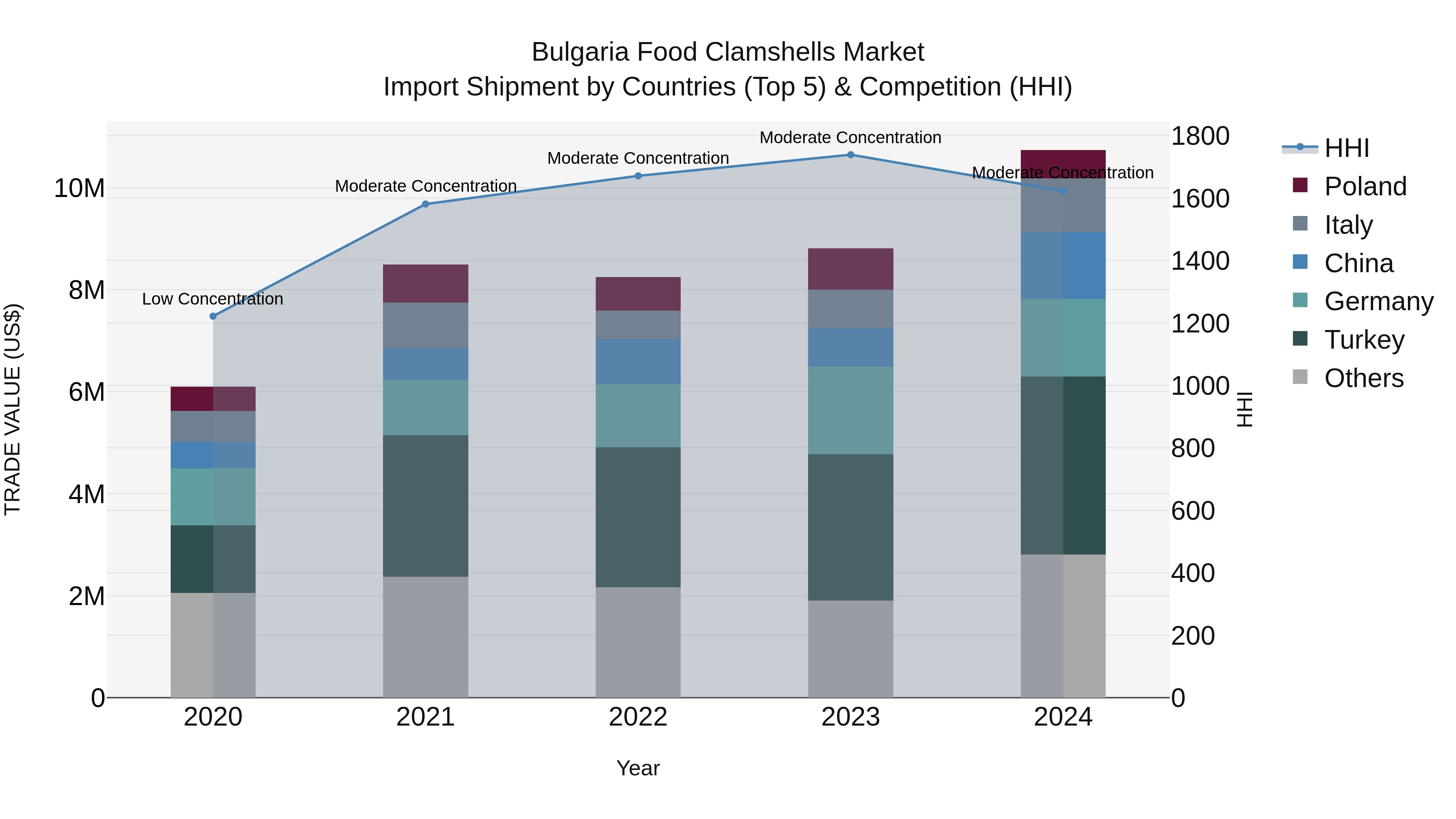 Bulgaria Food Clamshells Market Top 5 Importing Countries and Market Competition (HHI) Analysis