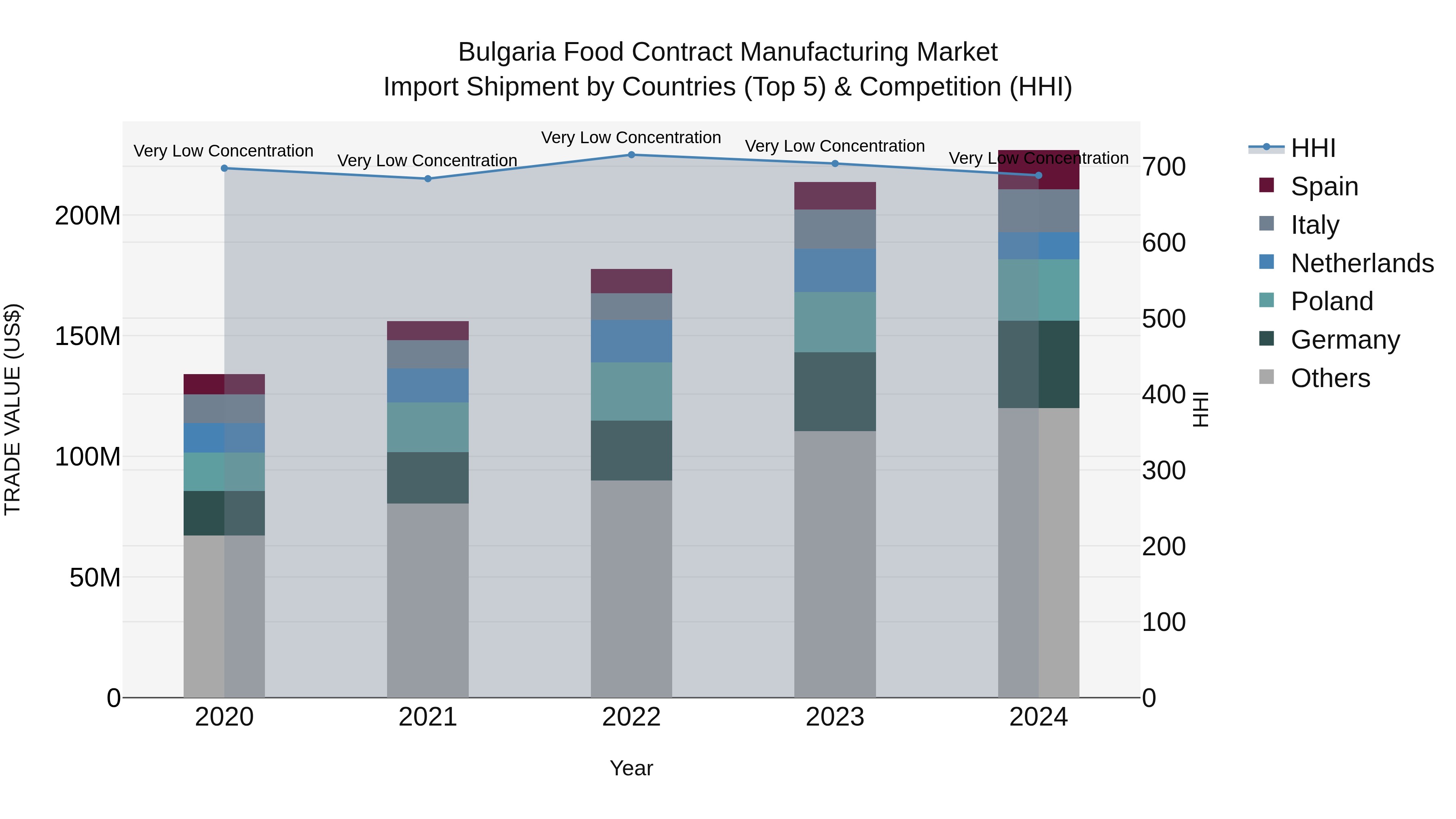 Bulgaria Food Contract Manufacturing Market Top 5 Importing Countries and Market Competition (HHI) Analysis