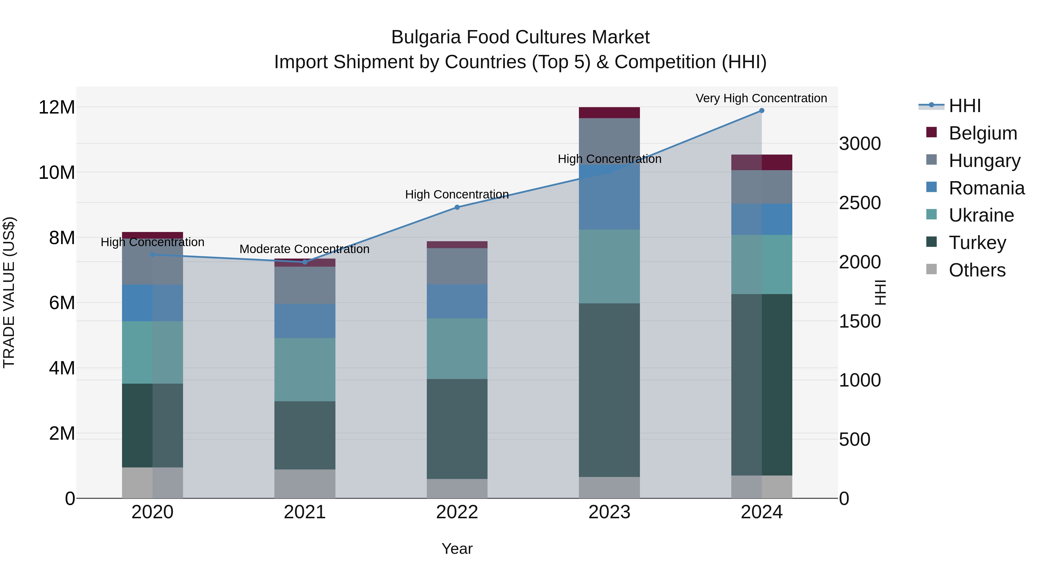 Bulgaria Food Cultures Market Top 5 Importing Countries and Market Competition (HHI) Analysis