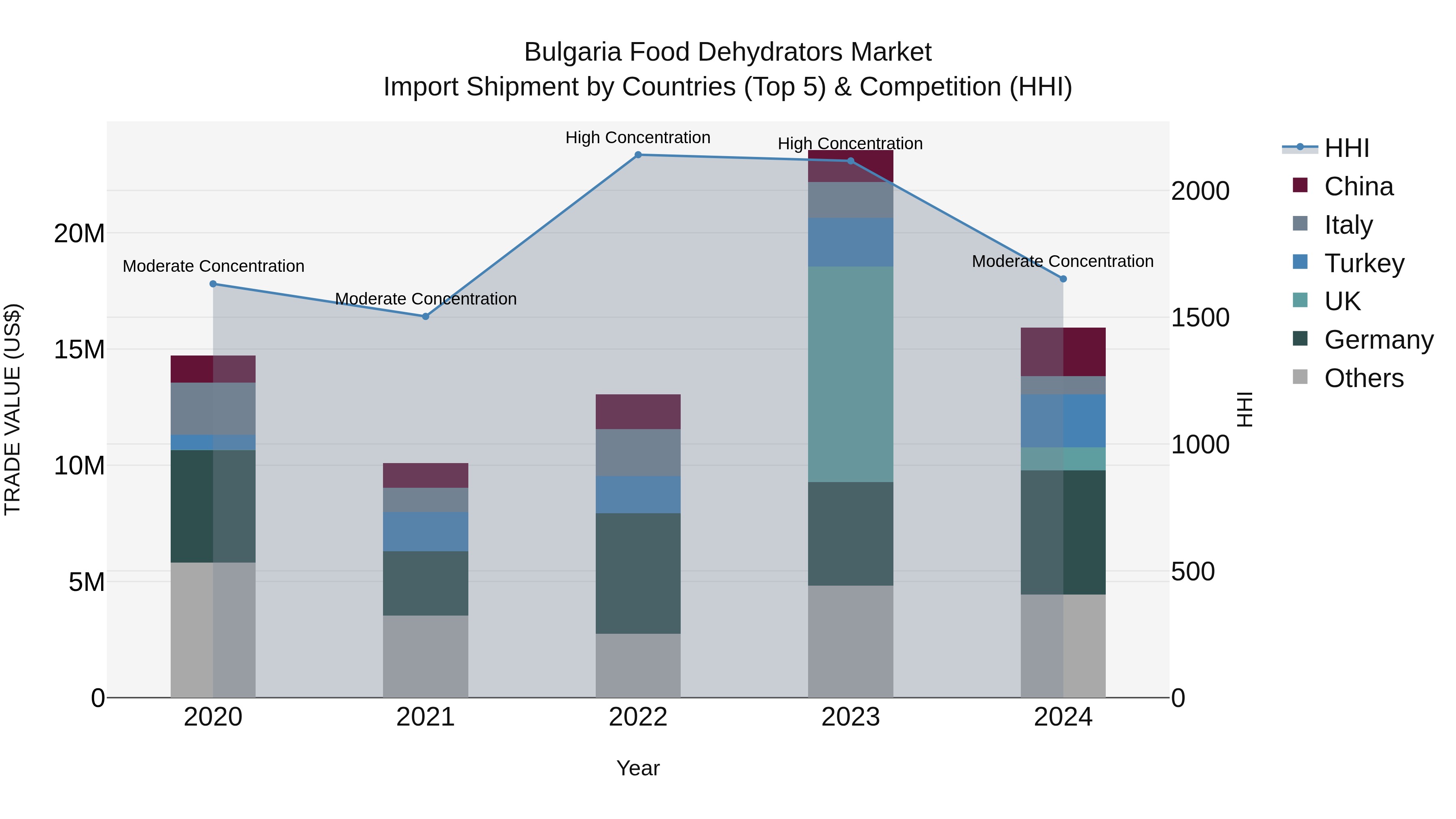 Bulgaria Food Dehydrators Market Top 5 Importing Countries and Market Competition (HHI) Analysis