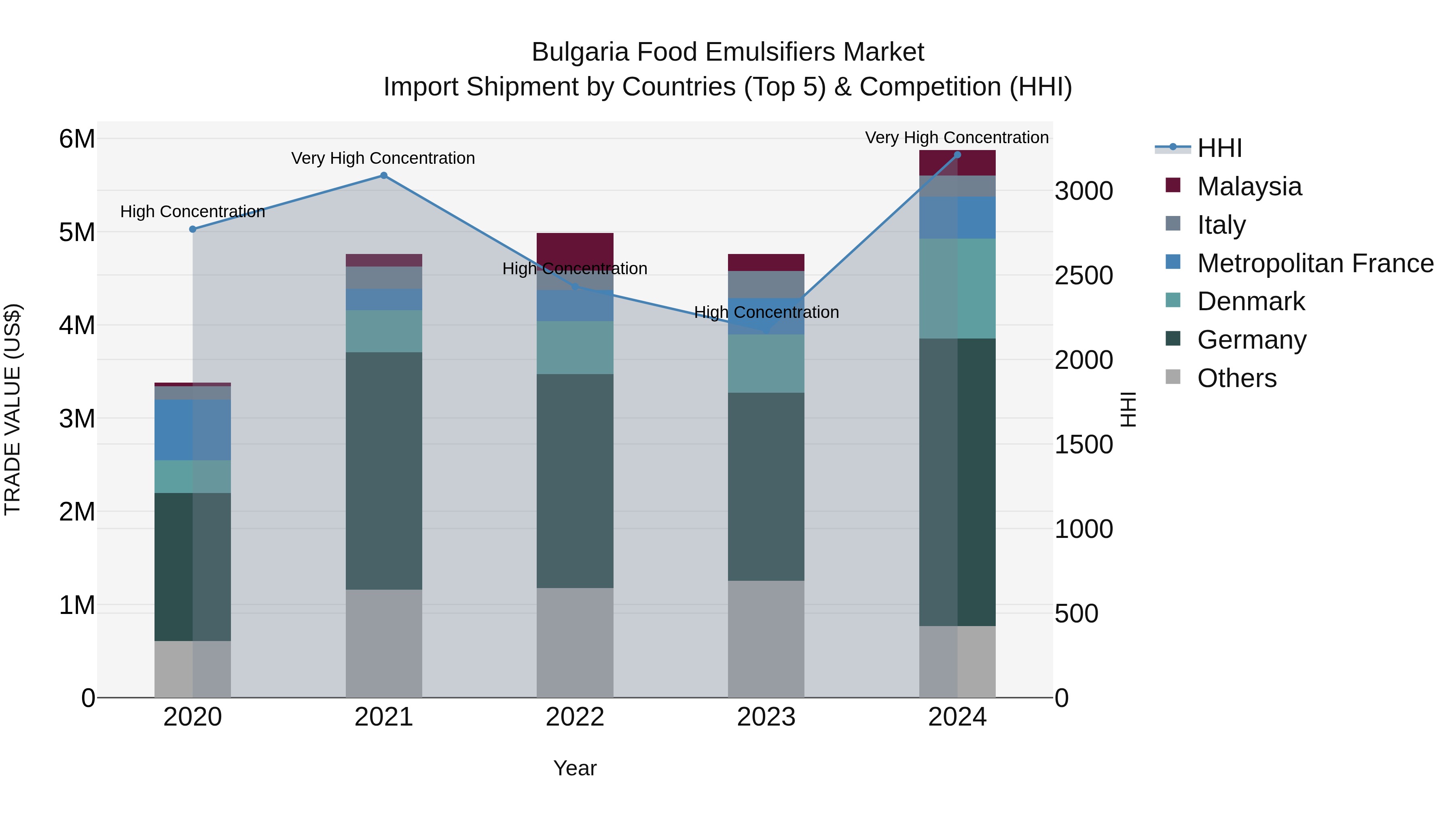 Bulgaria Food Emulsifiers Market Top 5 Importing Countries and Market Competition (HHI) Analysis