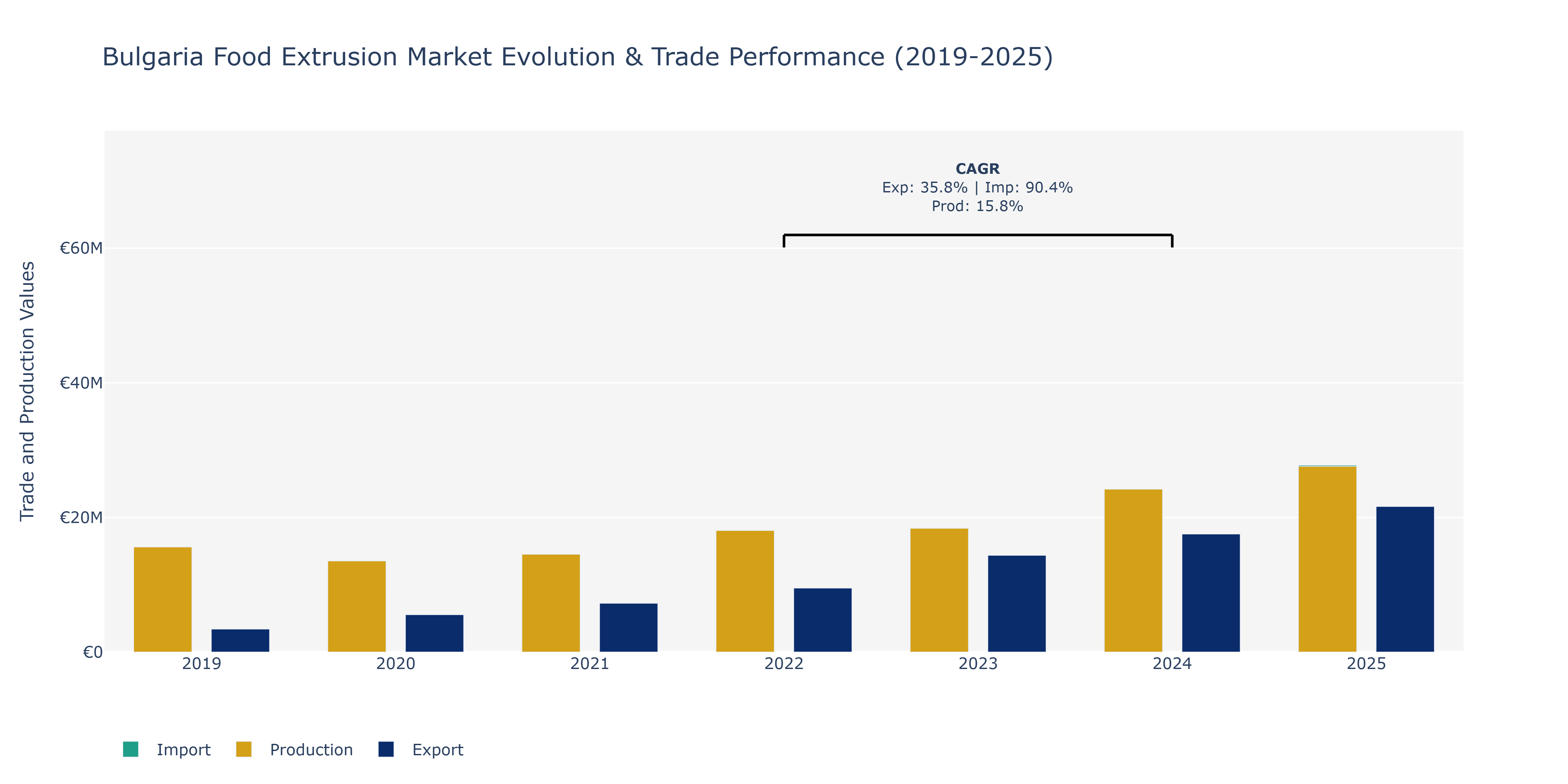 Bulgaria Food Extrusion Market: Production & Trade Performance (2019-2025) Size