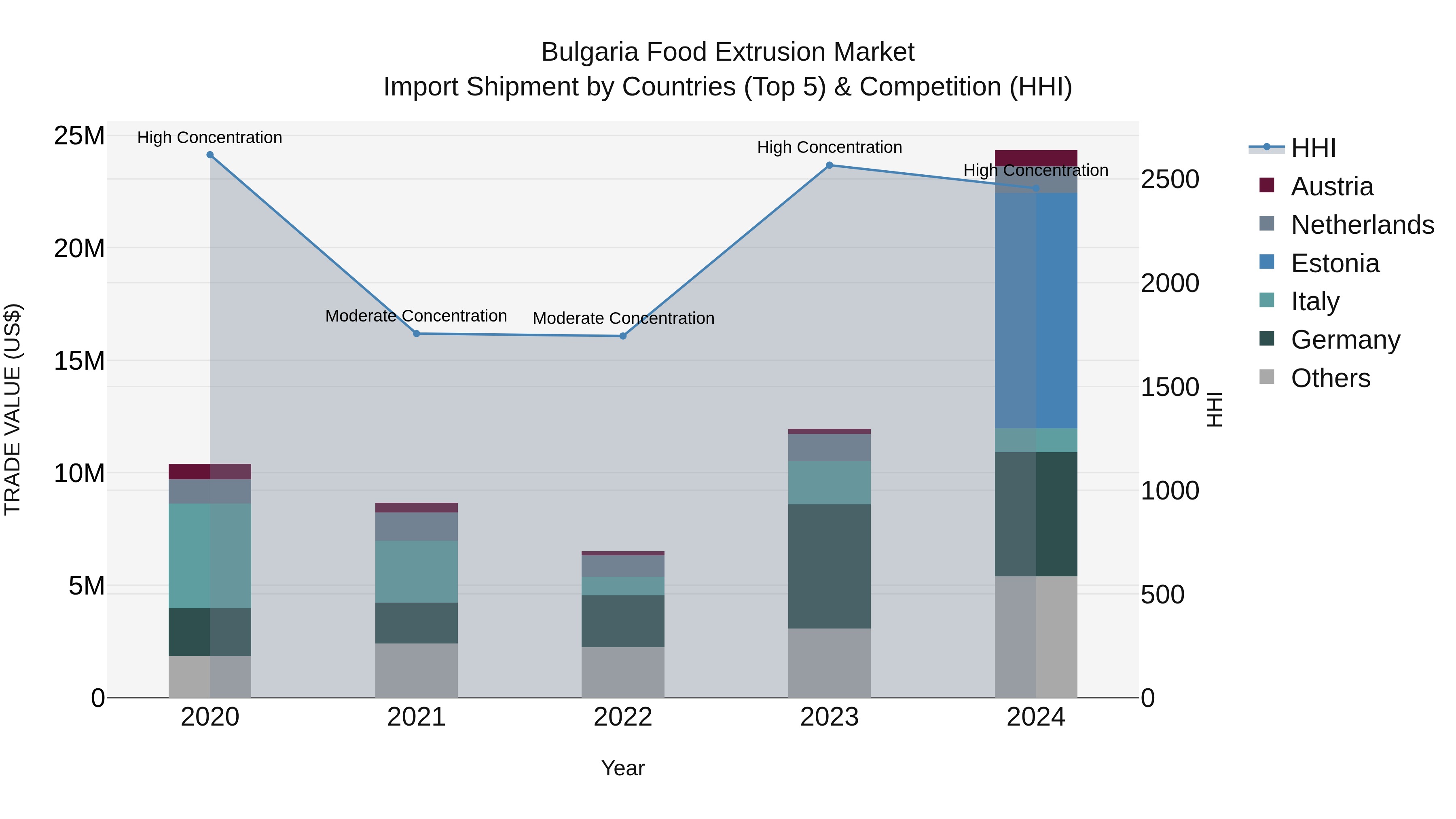 Bulgaria Food Extrusion Market Top 5 Importing Countries and Market Competition (HHI) Analysis