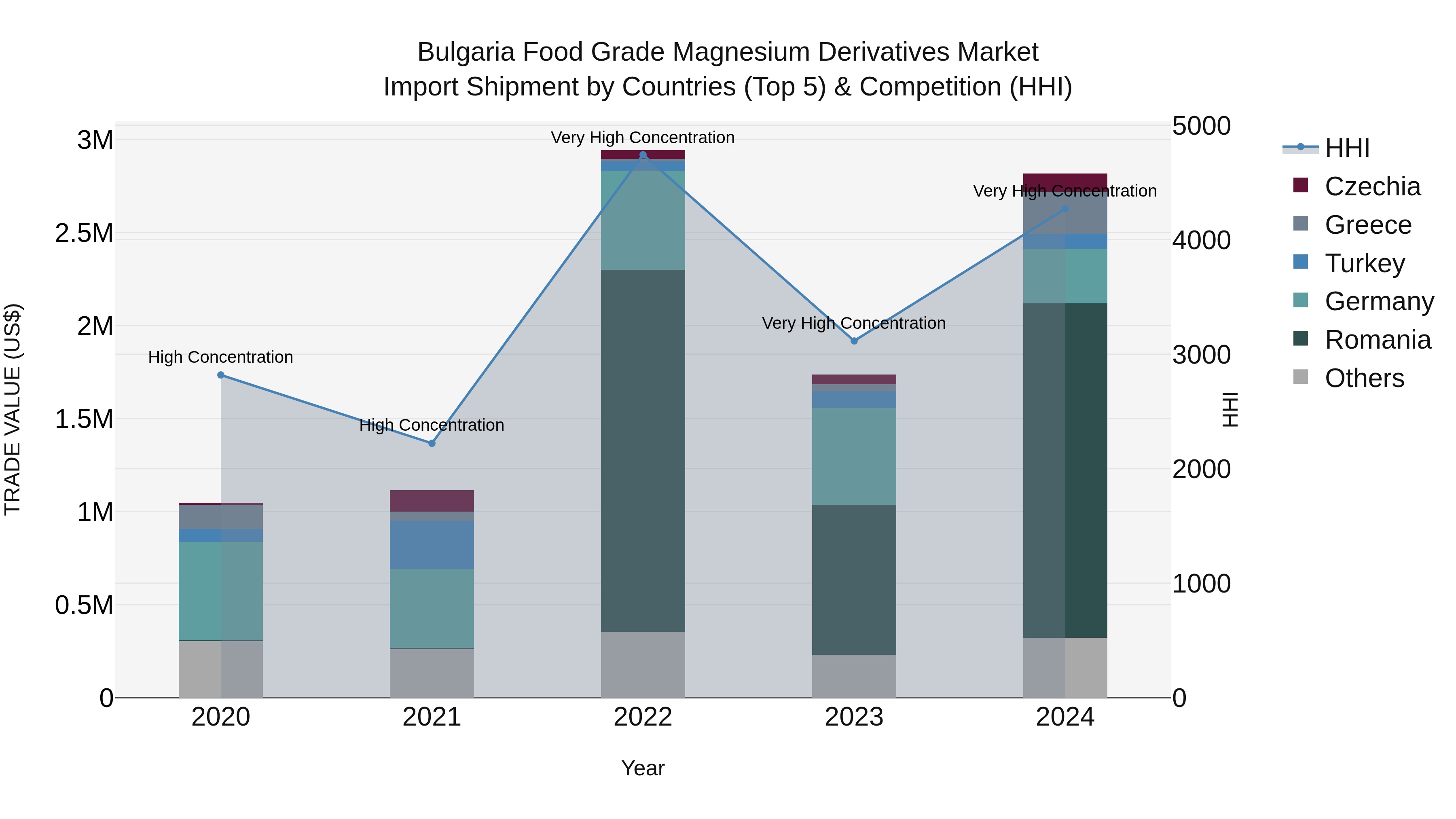 Bulgaria Food Grade Magnesium Derivatives Market Top 5 Importing Countries and Market Competition (HHI) Analysis