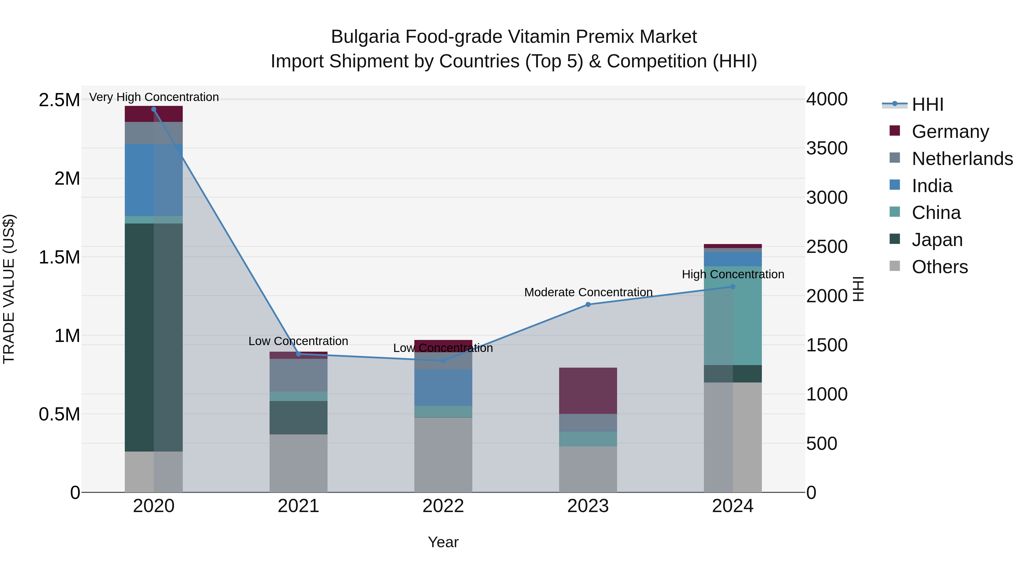 Bulgaria Food-grade Vitamin Premix Market Top 5 Importing Countries and Market Competition (HHI) Analysis