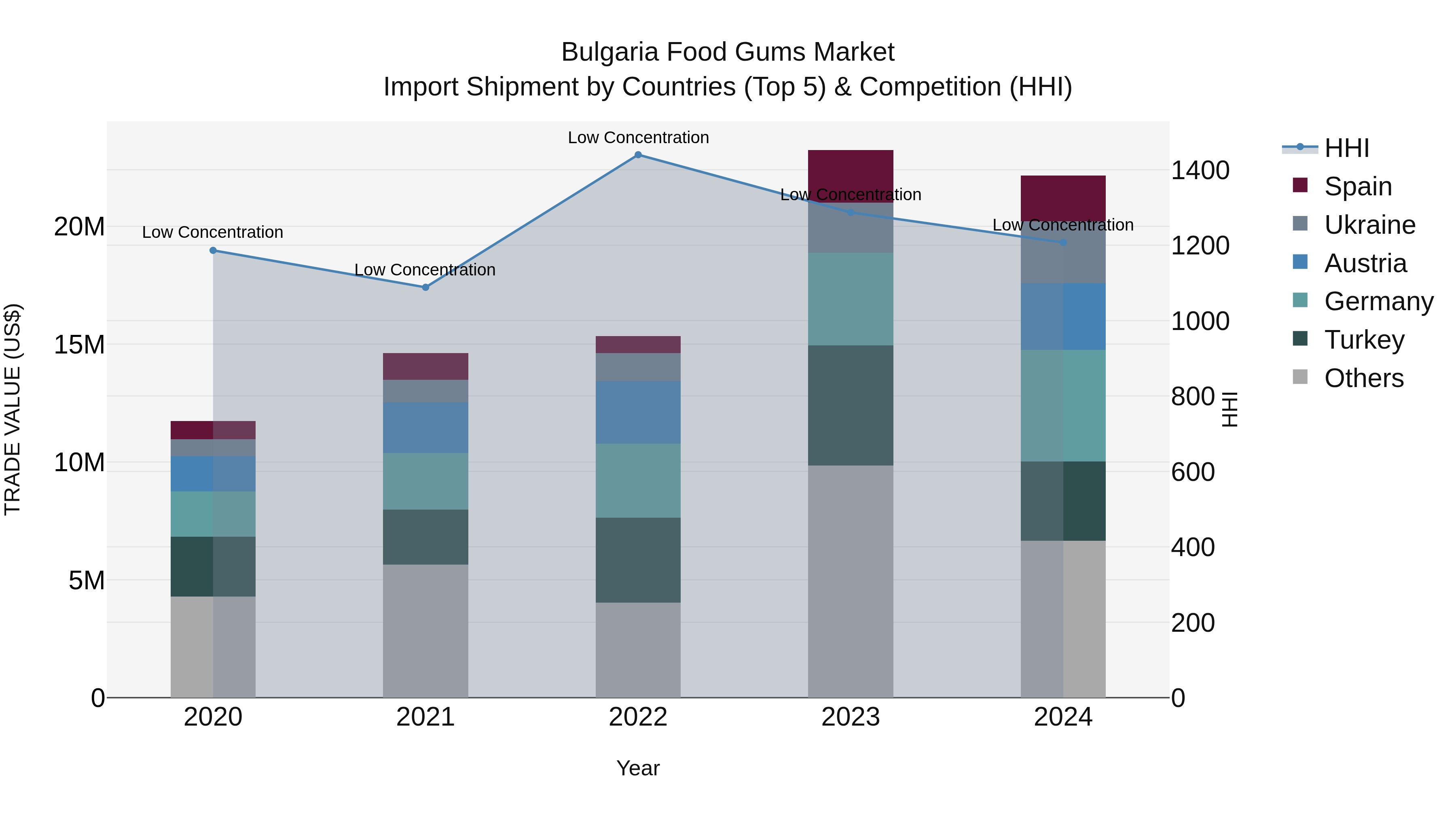Bulgaria Food Gums Market Top 5 Importing Countries and Market Competition (HHI) Analysis