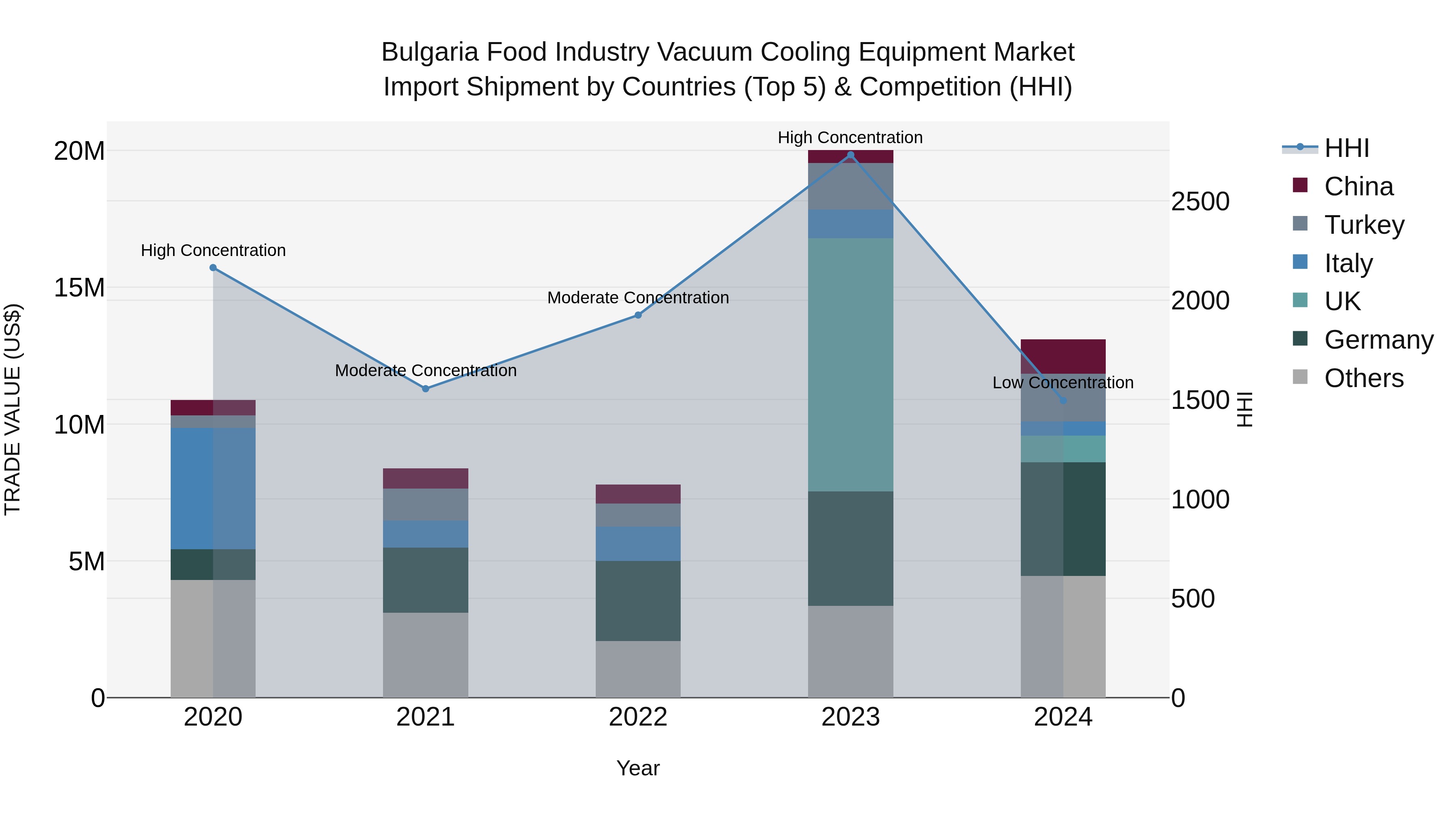 Bulgaria Food Industry Vacuum Cooling Equipment Market Top 5 Importing Countries and Market Competition (HHI) Analysis