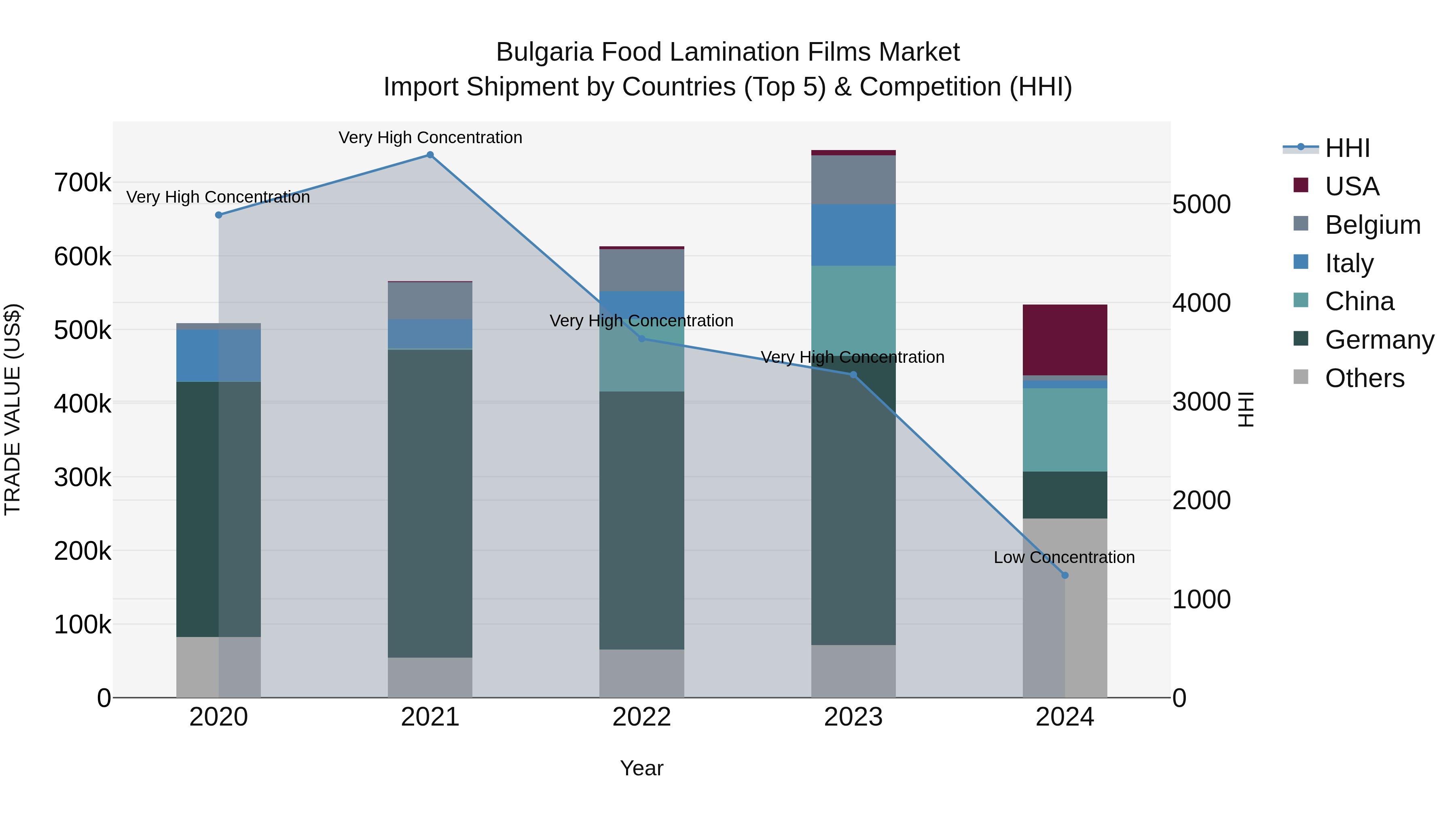 Bulgaria Food Lamination Films Market Top 5 Importing Countries and Market Competition (HHI) Analysis