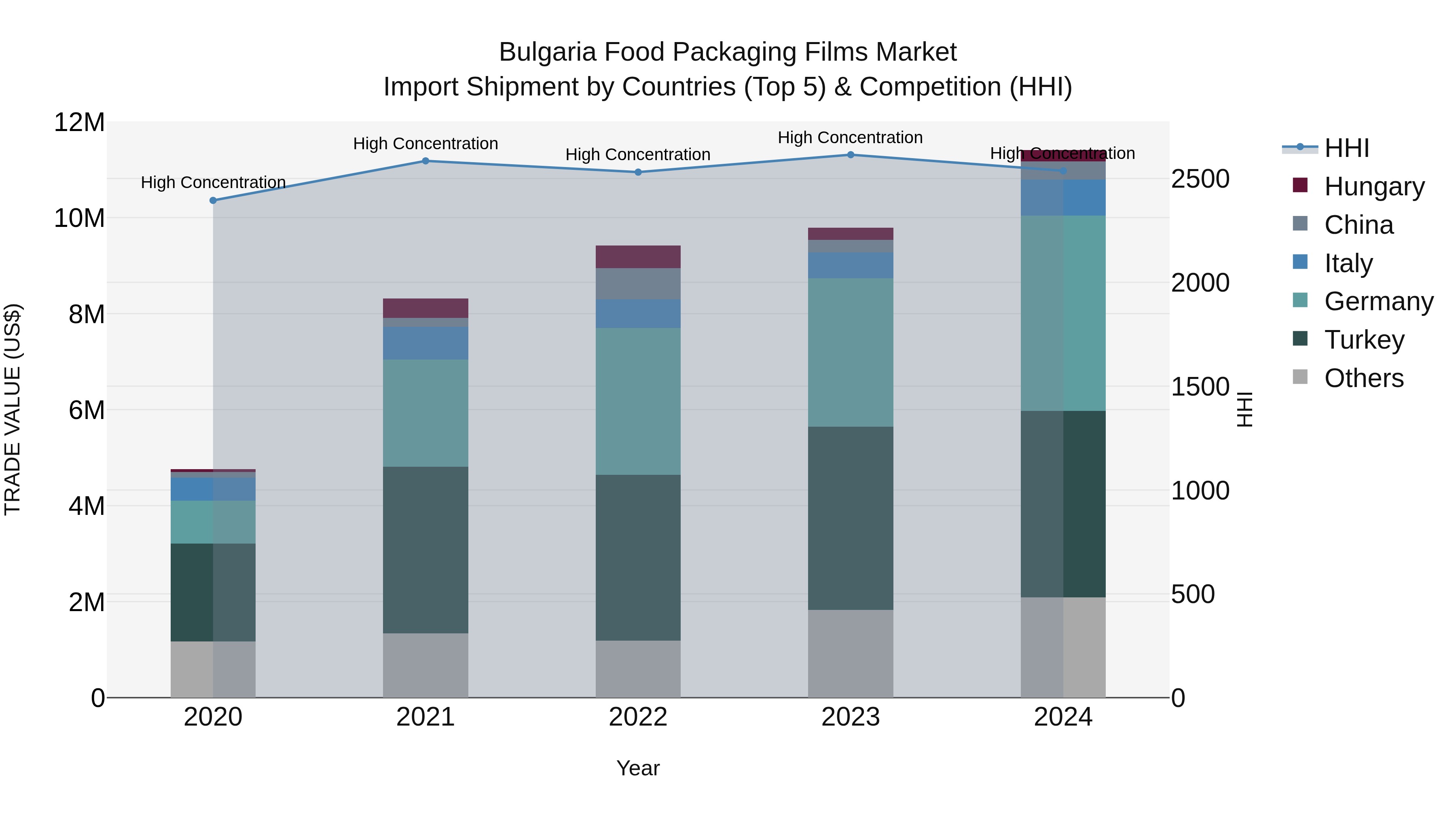 Bulgaria Food Packaging Films Market Top 5 Importing Countries and Market Competition (HHI) Analysis