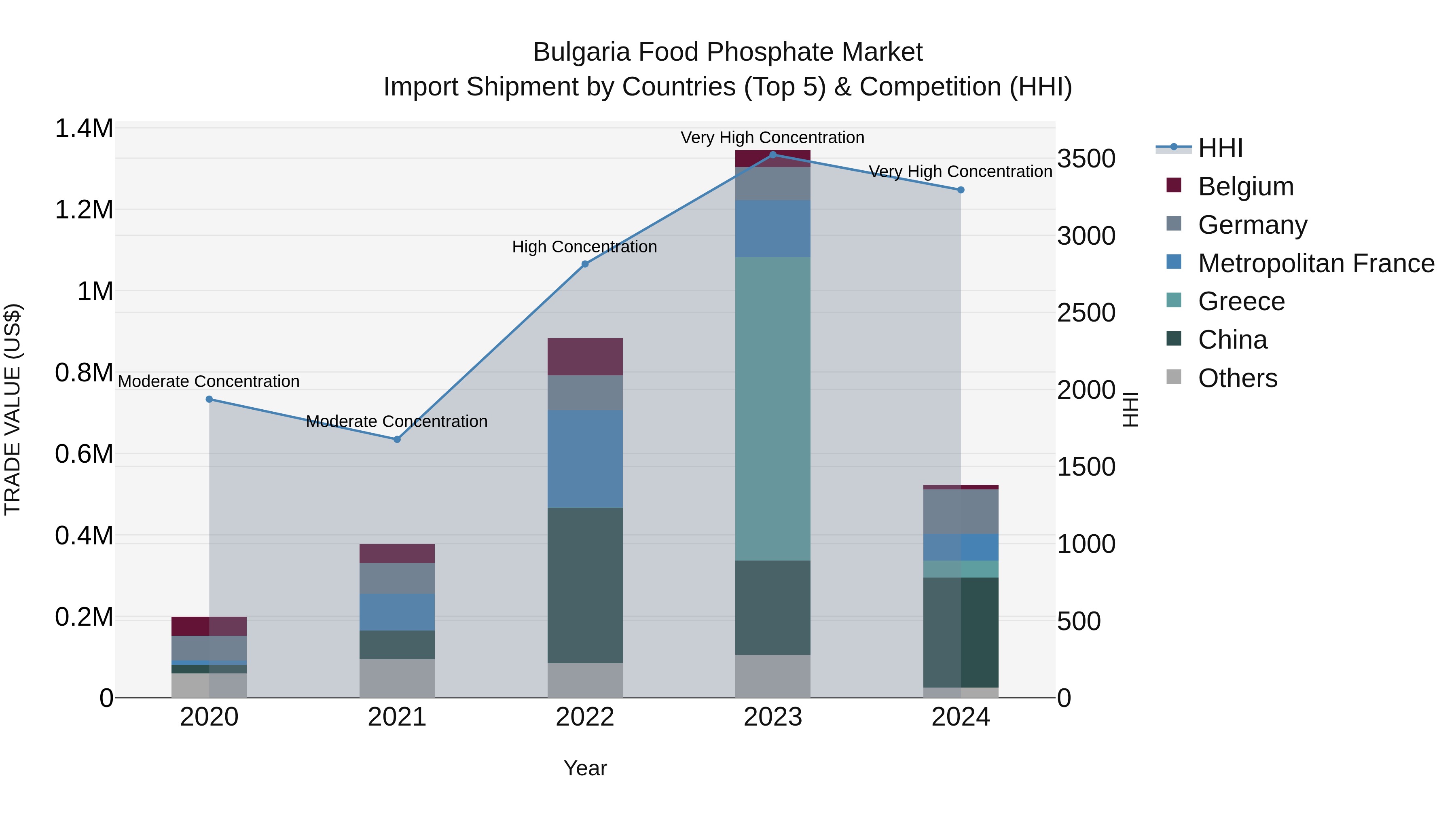Bulgaria Food Phosphate Market Top 5 Importing Countries and Market Competition (HHI) Analysis