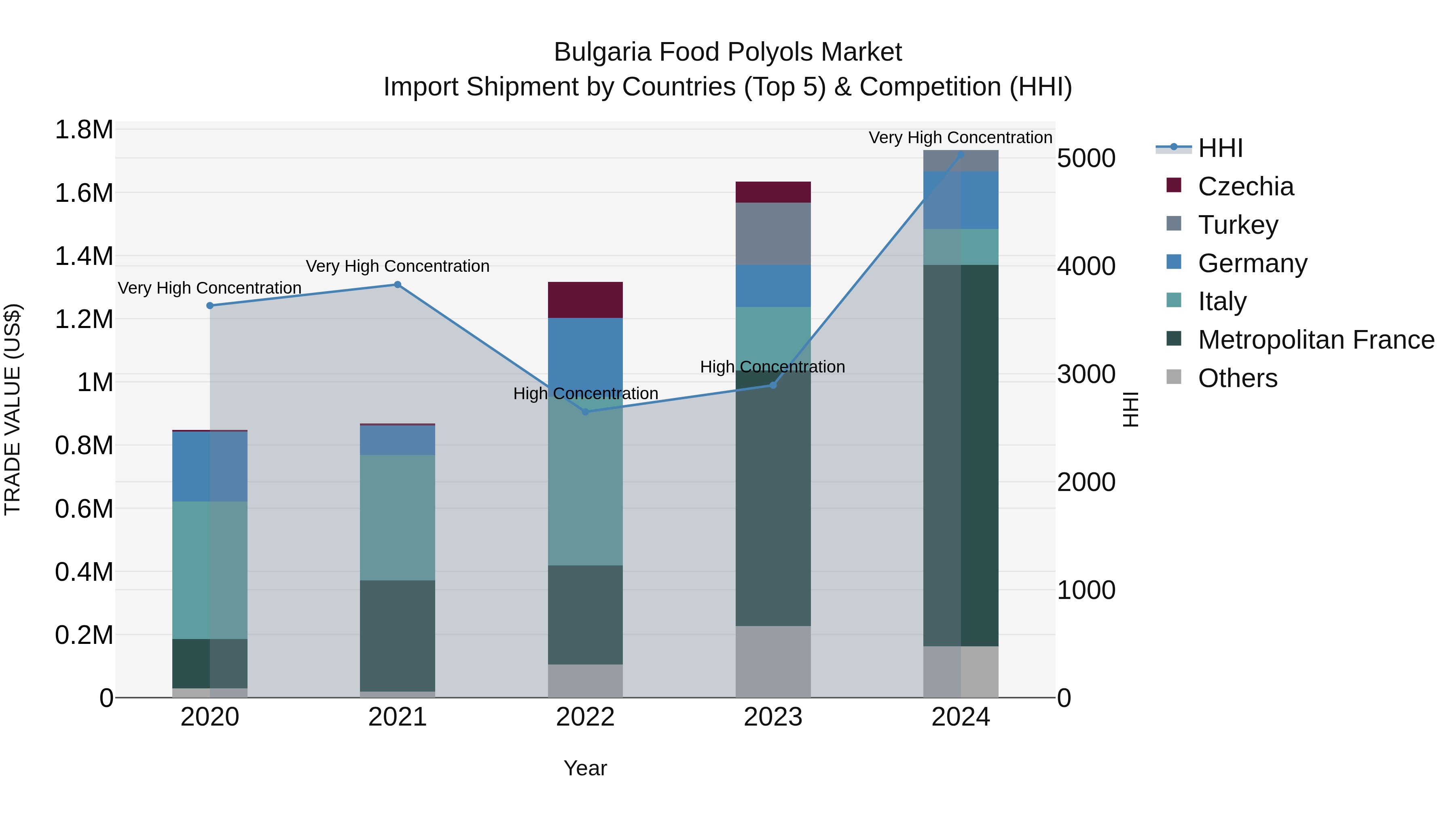 Bulgaria Food Polyols Market Top 5 Importing Countries and Market Competition (HHI) Analysis