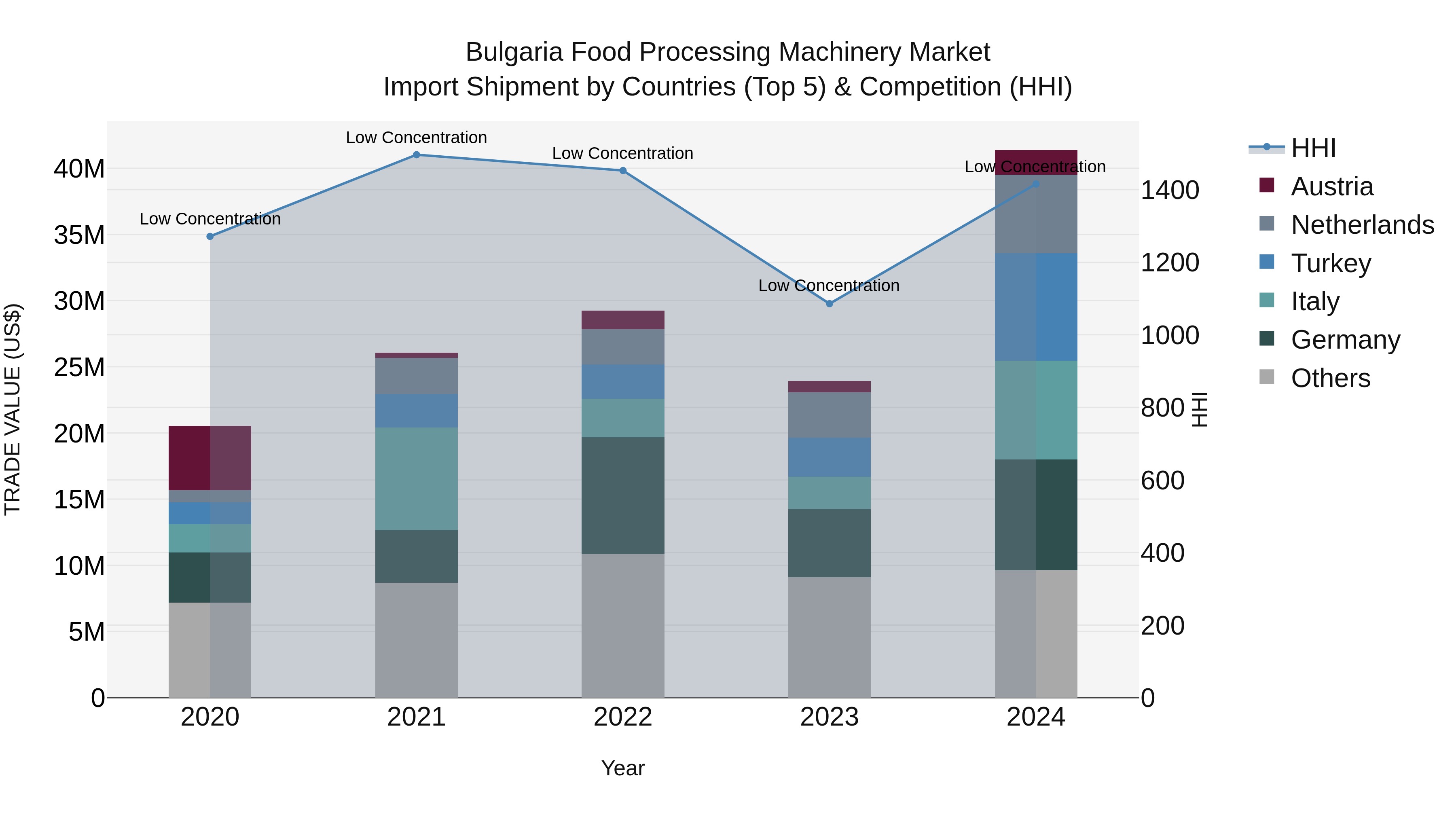 Bulgaria Food Processing Machinery Market Top 5 Importing Countries and Market Competition (HHI) Analysis