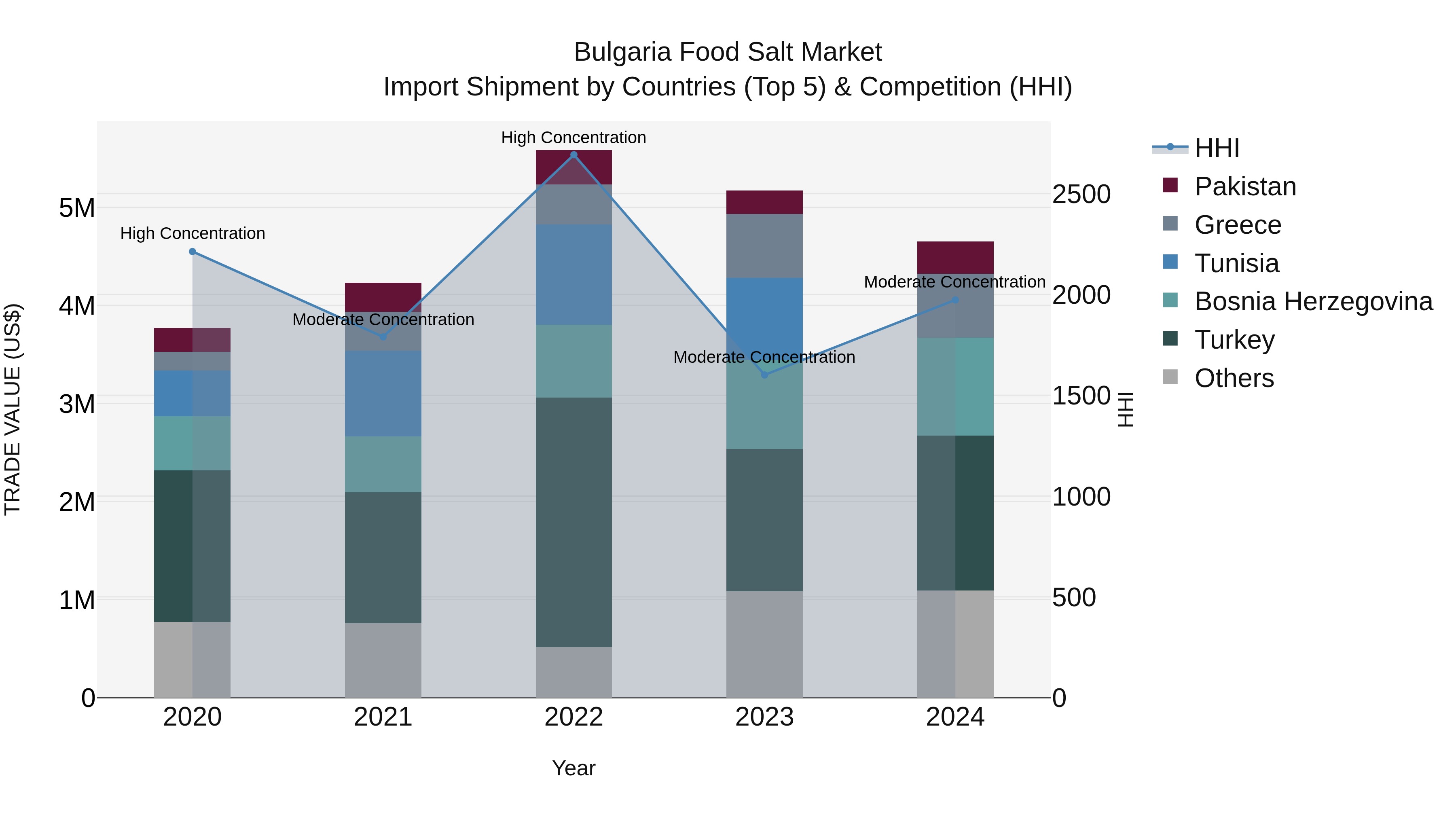 Bulgaria Food Salt Market Top 5 Importing Countries and Market Competition (HHI) Analysis