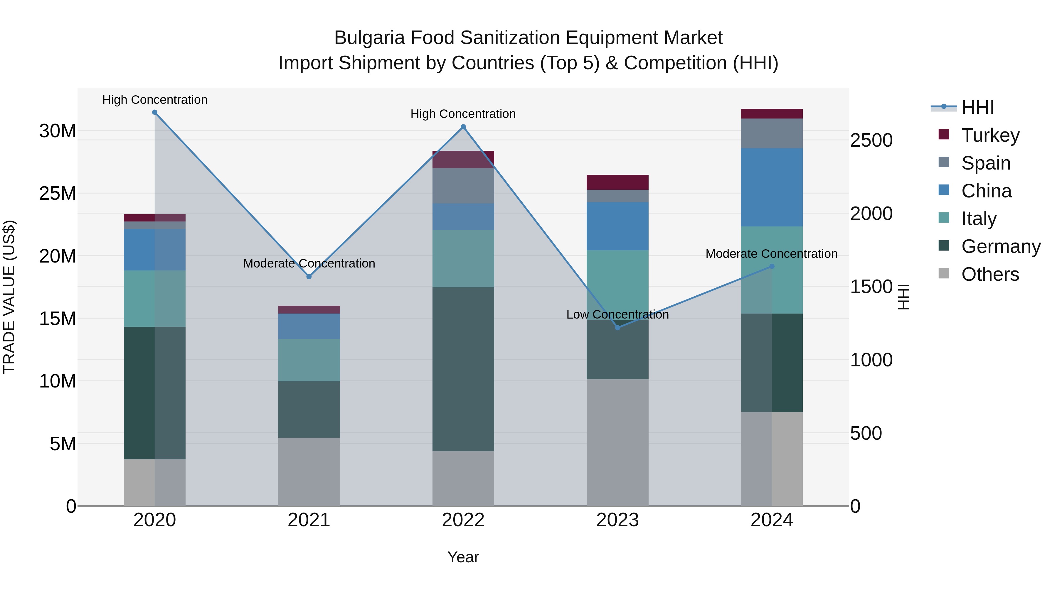 Bulgaria Food Sanitization Equipment Market Top 5 Importing Countries and Market Competition (HHI) Analysis