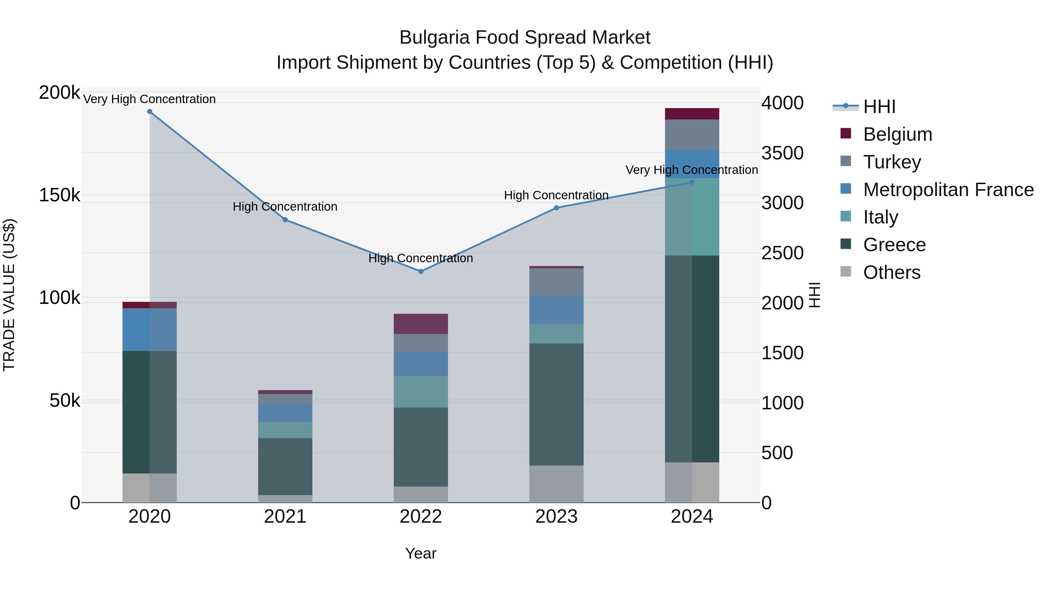 Bulgaria Food Spread Market Top 5 Importing Countries and Market Competition (HHI) Analysis